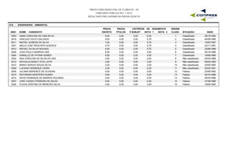 PREFEITURA MUNICIPAL DE FLORESTA - PE
CONCURSO PÚBLICO 001 / 2015
RESULTADO PRELIMINAR DA PROVA ESCRITA
S16 - ENGENHEIRO AMBIENTAL
INSC NOME CANDIDATO
PROVA
ESCRITA
PROVA
TÍTULOS
CRITÉRIOS DE DESEMPATE
NOTA 1 NOTA 2 NASC
ORDEM
CLASS. SITUAÇÃOP.SUBJET
0003 ANNE CAROLINE DE LIMA SILVA 8,50 0,00 6,25 29/12/19841 Classificado0,00
0016 VINICIUS COUTO SALGADO 8,00 0,00 5,75 04/09/19862 Classificado0,00
0011 MICHEL ALMEIDA DA SILVA 7,00 0,00 5,75 15/02/19873 Classificado0,00
0001 ABILIO JOSE PROCOPIO QUEIROZ 6,75 0,00 5,75 23/11/19874 Classificado0,00
0013 RAFAEL DA SILVA NOVAES 6,50 0,00 5,75 22/08/19885 Classificado0,00
0006 JOAO PAULO BARROS LINS 6,25 0,00 5,00 30/10/19886 Classificado0,00
0004 DANIELLE DE FATIMA GOMES 6,00 0,00 4,50 19/06/19867 Classificado0,00
0002 ANA CAROLINA DE SA SILVA LINS 4,00 0,00 2,50 04/04/19898 Não classificado0,00
0012 NATHALIA NANCY VITAL LEITE 3,50 0,00 3,00 05/03/19929 Não classificado0,00
0010 MARIO SERGIO SOUZA SILVA 3,25 0,00 2,50 03/05/199010 Não classificado0,00
0009 LUCIANO HENRIQUE VIEIRA 3,25 0,00 2,25 02/04/199111 Não classificado0,00
0008 JULIANA BERENICE DE OLIVEIRA 0,00 0,00 0,00 23/09/198212 Faltoso0,00
0015 SAYONARA MONTEIRO NUNES 0,00 0,00 0,00 04/10/198613 Faltoso0,00
0014 SAVIO HENRIQUE DE BARROS HOLANDA 0,00 0,00 0,00 05/03/198814 Faltoso0,00
0007 JOSE CASSIO FERREIRA DE SALES 0,00 0,00 0,00 31/08/198915 Faltoso0,00
0005 FLAVIA CRISTINA DE MENEZES SILVA 0,00 0,00 0,00 18/04/199016 Faltoso0,00
 