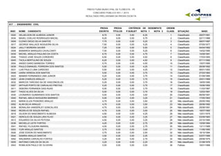 PREFEITURA MUNICIPAL DE FLORESTA - PE
CONCURSO PÚBLICO 001 / 2015
RESULTADO PRELIMINAR DA PROVA ESCRITA
S17 - ENGENHEIRO CIVIL
INSC NOME CANDIDATO
PROVA
ESCRITA
PROVA
TÍTULOS
CRITÉRIOS DE DESEMPATE
NOTA 1 NOTA 2 NASC
ORDEM
CLASS. SITUAÇÃOP.SUBJET
0020 HELAELSON DE ALMEIDA JUNIOR 8,75 0,00 6,25 29/07/19911 Classificado0,00
0034 MAXEL COELHO RODRIGUES MACIEL 8,25 0,00 5,75 22/11/19892 Classificado0,00
0009 CLENIO DIEGO SILVA SANTOS 7,75 0,00 5,25 08/07/19873 Classificado0,00
0017 GEORGE WALLACE NOGUEIRA SILVA 7,50 0,00 5,25 07/05/19774 Classificado0,00
0024 JAILLY MOREIRA XAVIER 7,25 0,00 5,50 04/04/19925 Classificado0,00
0008 BISMARCK MARQUES CAVALCANTI 7,00 0,00 5,25 14/02/19906 Classificado0,00
0035 MICHEL ARAUJO PAULINO DA COSTA 6,75 0,00 4,75 14/09/19917 Classificado0,00
0046 THIAGO JOSE SOUZA CORDEIRO 6,50 0,00 4,50 17/03/19938 Classificado0,00
0045 TACILA BERTULINO DE SOUZA 6,25 0,00 4,50 07/11/19929 Classificado0,00
0004 ANISIO DARIO BARBOSA TORRES 5,75 0,00 4,00 15/07/198510 Classificado0,00
0039 PAULO EMANUEL FERREIRA DOS SANTOS 5,50 0,00 4,25 26/08/199211 Classificado0,00
0031 LUIS PAULO LIMA CARDOSO 5,50 0,00 4,25 06/01/199312 Classificado0,00
0049 UIARA VEREDA DOS SANTOS 5,50 0,00 3,75 27/03/198313 Classificado0,00
0023 IBAMAR FERNANDES LIMA JUNIOR 5,25 0,00 3,75 01/09/198514 Classificado0,00
0025 JEAN CHARLES ARAUJO 5,25 0,00 3,75 25/01/198915 Classificado0,00
0032 MARCOS TARCISIO SA DE VASCONCELOS 5,25 0,00 3,75 18/05/199016 Classificado0,00
0007 ARTHUR PORTO DE CARVALHO FREITAS 5,25 0,00 3,75 15/06/199217 Classificado0,00
0011 DEBORA FERNANDA DIAS RUAS 5,00 0,00 3,75 11/03/198718 Classificado0,00
0047 TIAGO ALVES DA SILVA 5,00 0,00 3,75 12/03/199119 Classificado0,00
0030 LEONARDO GUIMARAES DOS SANTOS 5,00 0,00 3,50 06/09/199120 Classificado0,00
0040 RAFAEL ABILIO NOGUEIRA MARINHO 5,00 0,00 3,25 17/05/199321 Classificado0,00
0033 MARIA ELIZA PIONORIO ARAUJO 4,75 0,00 3,50 25/05/199222 Não classificado0,00
0002 ALAN SILVA ARAUJO 4,75 0,00 3,50 26/06/199223 Não classificado0,00
0038 MONALISA VANDERLEY GONCALVES 4,75 0,00 3,25 25/08/199124 Não classificado0,00
0042 REZIELIO DE SOUZA RAFAEL 4,75 0,00 3,00 18/07/198225 Não classificado0,00
0018 GILSON DO NASCIMENTO ALMEIDA 4,50 0,00 4,25 12/01/197526 Não classificado0,00
0021 HERCILIO DE SOUZA LIRA FILHO 4,50 0,00 3,25 03/09/198327 Não classificado0,00
0013 EDUARDO DA SILVA FEITOSA 4,50 0,00 3,25 23/10/199028 Não classificado0,00
0036 MICHELLE LEITE FORTES 4,25 0,00 2,75 10/09/198429 Não classificado0,00
0041 RAFAEL FILGUEIRA AMARAL 4,00 0,00 2,75 13/11/198930 Não classificado0,00
0053 YURI ARAUJO SANTOS 3,75 0,00 3,00 11/06/199031 Não classificado0,00
0026 JOSE EDSON DO NASCIMENTO 3,75 0,00 2,00 18/10/198432 Não classificado0,00
0044 SAMIRA ARAUJO SANTOS 3,50 0,00 2,25 03/07/198933 Não classificado0,00
0052 WALMARIA CARVALHO FORTES 3,25 0,00 2,75 29/08/197534 Não classificado0,00
0005 ANTONIO CARLOS DA SILVA 3,25 0,00 2,25 31/08/197635 Não classificado0,00
0043 ROMILSON PAULO DE OLIVEIRA 0,00 0,00 0,00 16/01/196836 Faltoso0,00
 