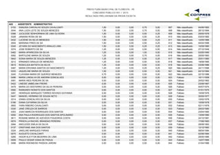 PREFEITURA MUNICIPAL DE FLORESTA - PE
CONCURSO PÚBLICO 001 / 2015
RESULTADO PRELIMINAR DA PROVA ESCRITA
A02 - ASSISTENTE ADMINISTRATIVO
0153 DANUSIA CARVALHO SOUZA CAVALCANTI 1,50 0,00 0,75 0,00 04/06/1983607 Não classificado0,00
0044 ANA LUIZA LEITE DE SOUZA MENEZES 1,50 0,00 0,75 0,00 26/12/1994608 Não classificado0,00
0388 JUCILEIDE SENHORINHA DE LIMA OLIVEIRA 1,50 0,00 0,50 0,25 29/05/1978609 Não classificado0,00
0328 JANAINA ROSA DE SA 1,50 0,00 0,50 0,25 03/03/1982610 Não classificado0,00
0432 LUCIENE DA SILVA MENEZES 1,50 0,00 0,50 0,25 14/05/1986611 Não classificado0,00
0504 MARIANA PIRES DE SA 1,50 0,00 0,50 0,25 04/04/1996612 Não classificado0,00
0345 JEYARA DO NASCIMENTO ARAUJO LIMA 1,50 0,00 0,25 0,25 14/09/1980613 Não classificado0,00
0374 JOSE ROBERTO DE SA 1,25 0,00 0,50 0,50 27/12/1949614 Não classificado0,00
0462 MARIA APARECIDA DA SILVA 1,25 0,00 1,00 0,00 03/05/1990615 Não classificado0,00
0082 BARTILENE MARIA DE SOUZA 1,25 0,00 0,75 0,00 20/05/1983616 Não classificado0,00
0642 SONIA MARIA DE SOUZA MENEZES 1,25 0,00 0,50 0,25 25/01/1980617 Não classificado0,00
0212 ERNANDO ARAUJO DE MENEZES 1,25 0,00 0,50 0,00 19/08/1985618 Não classificado0,00
0615 ROSICLEIA BATISTA DA SILVA 1,25 0,00 0,50 0,00 03/08/1986619 Não classificado0,00
0487 MARIA ERIVANIA SANTOS DO NASCIMENTO 1,25 0,00 0,25 0,25 24/11/1996620 Não classificado0,00
0333 JAQUELINE MARIA DE SOUZA 1,00 0,00 0,50 0,00 04/10/1984621 Não classificado0,00
0240 FLAVIANA MARIA DE QUEIROZ MENEZES 0,75 0,00 0,50 0,00 22/10/1986622 Não classificado0,00
0496 MARIA LINDALVA DE AMORIM GONCALVES 0,00 0,00 0,00 0,00 16/11/1958623 Faltoso0,00
0491 MARIA INES PEREIRA DE SA 0,00 0,00 0,00 0,00 24/02/1962624 Faltoso0,00
0422 LINEIDE UMBELINA FREIRE 0,00 0,00 0,00 0,00 23/08/1967625 Faltoso0,00
0479 MARIA DO DESTERRO DA SILVA PEREIRA 0,00 0,00 0,00 0,00 04/07/1974626 Faltoso0,00
0582 RAIMUNDO NONATO DOS SANTOS 0,00 0,00 0,00 0,00 01/01/1975627 Faltoso0,00
0281 HENRIQUE MARQUES TORRES NOVAES GOYANNA 0,00 0,00 0,00 0,00 15/09/1976628 Faltoso0,00
0447 MANOEL HERMINO DE SOUSA NETO 0,00 0,00 0,00 0,00 30/05/1977629 Faltoso0,00
0314 IZANIA GONCALVES DA SILVA 0,00 0,00 0,00 0,00 10/02/1978630 Faltoso0,00
0166 DIANA CATARINA DA SILVA 0,00 0,00 0,00 0,00 10/09/1978631 Faltoso0,00
0693 YARA RIBEIRO CAVALCANTI 0,00 0,00 0,00 0,00 02/11/1979632 Faltoso0,00
0330 JANE CREUZA DE BARROS 0,00 0,00 0,00 0,00 29/03/1980633 Faltoso0,00
0353 JOAO MARCOS RODRIGUES DOS SANTOS 0,00 0,00 0,00 0,00 23/04/1980634 Faltoso0,00
0050 ANA PAULA RODRIGUES DOS SANTOS APOLINARIO 0,00 0,00 0,00 0,00 13/09/1980635 Faltoso0,00
0611 ROSANE MARIA DE AZEVEDO FIGUEIROA COSTA 0,00 0,00 0,00 0,00 24/12/1981636 Faltoso0,00
0574 PRISCILLA RACHEL BRANDAO PEREIRA 0,00 0,00 0,00 0,00 17/06/1983637 Faltoso0,00
0064 ANICLEIDE EMILIA DA SILVA 0,00 0,00 0,00 0,00 29/08/1983638 Faltoso0,00
0137 CRISTIANE ANA DOS SANTOS 0,00 0,00 0,00 0,00 12/12/1983639 Faltoso0,00
0324 JAKELINE MARQUES FARIAS 0,00 0,00 0,00 0,00 08/04/1984640 Faltoso0,00
0075 AUGUSTO CAVALCANTI 0,00 0,00 0,00 0,00 02/08/1984641 Faltoso0,00
0285 HIGOR KLEYTON BEZERRA DE LIMA 0,00 0,00 0,00 0,00 29/05/1985642 Faltoso0,00
0559 PAULO CESAR VIANA DE PADUA 0,00 0,00 0,00 0,00 14/07/1985643 Faltoso0,00
0498 MARIA RISONEIDE PASSOS JARDIM 0,00 0,00 0,00 0,00 21/04/1986644 Faltoso0,00
 