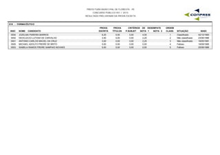 PREFEITURA MUNICIPAL DE FLORESTA - PE
CONCURSO PÚBLICO 001 / 2015
RESULTADO PRELIMINAR DA PROVA ESCRITA
S18 - FARMACÊUTICO
INSC NOME CANDIDATO
PROVA
ESCRITA
PROVA
TÍTULOS
CRITÉRIOS DE DESEMPATE
NOTA 1 NOTA 2 NASC
ORDEM
CLASS. SITUAÇÃOP.SUBJET
0004 JOZELMA PAREIRA BARROS 6,25 0,00 4,50 02/12/19831 Classificado0,00
0002 DEOCLECIO LUTOSA DE CARVALHO 3,50 0,00 2,25 23/06/19862 Não classificado0,00
0001 ANTONIO CARLOS MACIEL DA CRUZ 3,00 0,00 2,25 16/05/19913 Não classificado0,00
0005 MICHAEL ADOLFO FREIRE DE BRITO 0,00 0,00 0,00 16/09/19854 Faltoso0,00
0003 ISABELA RAMOS FREIRE SAMPAIO NOVAES 0,00 0,00 0,00 25/06/19865 Faltoso0,00
 