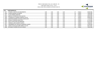 PREFEITURA MUNICIPAL DE FLORESTA - PE
CONCURSO PÚBLICO 001 / 2015
RESULTADO PRELIMINAR DA PROVA ESCRITA
S19 - FISIOTERAPEUTA
0017 GYDARLLY BATISTA DO NASCIMENTO 0,00 0,00 0,00 03/06/198837 Faltoso0,00
0005 CHIARA ADRIANA DE SIMOES 0,00 0,00 0,00 15/06/198838 Faltoso0,00
0013 FILIPE ROMERO MARTINS 0,00 0,00 0,00 12/02/198939 Faltoso0,00
0034 MARCELO APARECIDO DOS SANTOS 0,00 0,00 0,00 08/04/198940 Faltoso0,00
0045 TAYNAIRA DE LOURDES ALMEIDA E SILVA 0,00 0,00 0,00 03/09/198941 Faltoso0,00
0003 ANDERSON ANDRE DE SOUSA GONCALVES 0,00 0,00 0,00 11/10/198942 Faltoso0,00
0042 ROSALIA FERREIRA DINIZ NETA 0,00 0,00 0,00 27/10/198943 Faltoso0,00
0044 SAULO CAVALCANTI DE MENEZES 0,00 0,00 0,00 03/12/199044 Faltoso0,00
0047 VANESSA LAISE QUIRINO DUARTE 0,00 0,00 0,00 10/06/199145 Faltoso0,00
0031 LINDEMBERG DE CARVALHO BARBOSA JUNIOR 0,00 0,00 0,00 21/02/199246 Faltoso0,00
0025 JOSEFH DOUGLAS SILBRE ABREU E SILVA 0,00 0,00 0,00 20/01/199347 Faltoso0,00
0039 MYLENNA TAVARES DA SILVA SOUZA 0,00 0,00 0,00 10/02/199648 Faltoso0,00
 