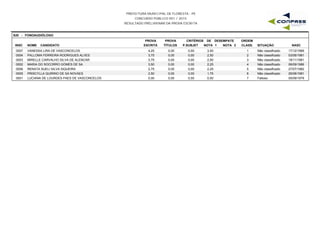 PREFEITURA MUNICIPAL DE FLORESTA - PE
CONCURSO PÚBLICO 001 / 2015
RESULTADO PRELIMINAR DA PROVA ESCRITA
S20 - FONOAUDIÓLOGO
INSC NOME CANDIDATO
PROVA
ESCRITA
PROVA
TÍTULOS
CRITÉRIOS DE DESEMPATE
NOTA 1 NOTA 2 NASC
ORDEM
CLASS. SITUAÇÃOP.SUBJET
0007 VANESSA LIRA DE VASCONCELOS 4,25 0,00 3,50 17/12/19891 Não classificado0,00
0004 PALLOMA FERREIRA RODRIGUES ALVES 3,75 0,00 2,50 03/06/19812 Não classificado0,00
0003 MIRELLE CARVALHO SILVA DE ALENCAR 3,75 0,00 2,50 18/11/19813 Não classificado0,00
0002 MARIA DO SOCORRO GOMES DE SA 3,50 0,00 2,25 06/09/19864 Não classificado0,00
0006 RENATA SUELI SILVA SIQUEIRA 2,75 0,00 2,25 27/07/19825 Não classificado0,00
0005 PRISCYLLA QUIRINO DE SA NOVAES 2,50 0,00 1,75 26/08/19816 Não classificado0,00
0001 LUCIANA DE LOURDES PAES DE VASCONCELOS 0,00 0,00 0,00 05/09/19797 Faltoso0,00
 