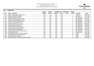PREFEITURA MUNICIPAL DE FLORESTA - PE
CONCURSO PÚBLICO 001 / 2015
RESULTADO PRELIMINAR DA PROVA ESCRITA
S42 - VETERINÁRIO
INSC NOME CANDIDATO
PROVA
ESCRITA
PROVA
TÍTULOS
CRITÉRIOS DE DESEMPATE
NOTA 1 NOTA 2 NASC
ORDEM
CLASS. SITUAÇÃOP.SUBJET
0010 JAMILTON DE ALMEIDA VIEIRA FILHO 6,00 0,00 4,00 06/05/19871 Classificado0,00
0011 JORDANA AMADOR GALVAGNI 5,75 0,00 3,25 30/11/19832 Classificado0,00
0016 ROMULO GRANJA DE SOUZA 4,25 0,00 3,50 17/02/19723 Não classificado0,00
0009 ITAISSE DE CARVALHO SILVA BRITO 4,00 0,00 2,25 30/04/19774 Não classificado0,00
0017 TAMIRYS RAYANE BARROS DA SILVA 3,75 0,00 3,00 19/06/19895 Não classificado0,00
0018 VICENTE NOGUEIRA BARROS NETO 3,75 0,00 2,50 06/11/19606 Não classificado0,00
0014 PAULO MATIAS DA SILVA FILHO 3,75 0,00 2,25 02/06/19857 Não classificado0,00
0004 ARIADNE DE BARROS CARVALHO 3,75 0,00 2,25 20/02/19918 Não classificado0,00
0012 LUIZ FERNANDO GOMES LEAL 3,75 0,00 2,00 02/08/19579 Não classificado0,00
0008 HEDILBERTO NOVAES MENEZES 3,50 0,00 2,50 02/12/197810 Não classificado0,00
0001 ALDENIR GONCALVES DOS SANTOS 3,25 0,00 2,50 25/02/196411 Não classificado0,00
0015 RENATA FERRAZ GOMES BIONE 3,25 0,00 2,00 10/03/198512 Não classificado0,00
0002 ALEQUISANDRA DE CASTRO SOUZA SILVA 3,00 0,00 1,75 21/01/199113 Não classificado0,00
0005 ERNANDES PEREIRA 2,50 0,00 1,50 16/12/196414 Não classificado0,00
0007 GUTEMBERG AZEVEDO DA SILVA SAMPAIO 0,00 0,00 0,00 15/08/198215 Faltoso0,00
0013 NAIANE DARKLEI DOS SANTOS SILVA 0,00 0,00 0,00 11/10/198716 Faltoso0,00
0006 FLAVIA REJANE DE ALENCAR 0,00 0,00 0,00 20/07/198817 Faltoso0,00
0003 APOLONIA AGNES VILAR DE CARVALHO BULHOES 0,00 0,00 0,00 26/02/199118 Faltoso0,00
 