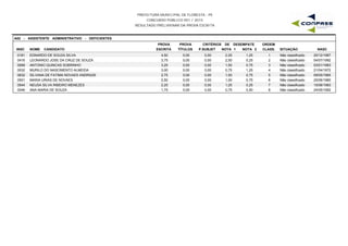 PREFEITURA MUNICIPAL DE FLORESTA - PE
CONCURSO PÚBLICO 001 / 2015
RESULTADO PRELIMINAR DA PROVA ESCRITA
A02 - ASSISTENTE ADMINISTRATIVO - DEFICIENTES
INSC NOME CANDIDATO
PROVA
ESCRITA
PROVA
TÍTULOS
CRITÉRIOS DE DESEMPATE
NOTA 1 NOTA 2 NASC
ORDEM
CLASS. SITUAÇÃOP.SUBJET
0181 EDNARDO DE SOUZA SILVA 4,50 0,00 2,25 1,25 20/12/19871 Não classificado0,00
0416 LEONARDO JOSE DA CRUZ DE SOUZA 3,75 0,00 2,00 0,25 04/07/19922 Não classificado0,00
0068 ANTONIO QUINCAS SOBRINHO 3,25 0,00 1,50 0,75 03/01/19633 Não classificado0,00
0532 MURILO DO NASCIMENTO ALMEIDA 3,00 0,00 0,75 1,25 21/04/19724 Não classificado0,00
0632 SILVANA DE FATIMA NOVAES ANDRADE 2,75 0,00 1,00 0,75 09/05/19655 Não classificado0,00
0501 MARIA URIAS DE NOVAES 2,50 0,00 1,00 0,75 25/06/19806 Não classificado0,00
0544 NEUSA SILVA RIBEIRO MENEZES 2,25 0,00 1,25 0,25 15/06/19837 Não classificado0,00
0046 ANA MARIA DE SOUZA 1,75 0,00 0,75 0,50 24/05/19928 Não classificado0,00
 