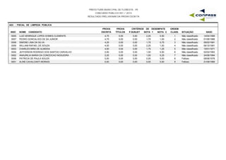 PREFEITURA MUNICIPAL DE FLORESTA - PE
CONCURSO PÚBLICO 001 / 2015
RESULTADO PRELIMINAR DA PROVA ESCRITA
A03 - FISCAL DE LIMPEZA PÚBLICA
INSC NOME CANDIDATO
PROVA
ESCRITA
PROVA
TÍTULOS
CRITÉRIOS DE DESEMPATE
NOTA 1 NOTA 2 NASC
ORDEM
CLASS. SITUAÇÃOP.SUBJET
0005 LUIZ HENRIQUE LOPES GOMES CLEMENTE 4,75 0,00 2,25 0,50 14/04/19991 Não classificado0,00
0007 PEDRO GONCALVES DE SA JUNIOR 4,75 0,00 1,75 1,00 01/06/19882 Não classificado0,00
0008 SIMONE LIMA DA SILVA 4,25 0,00 1,75 0,75 09/02/19913 Não classificado0,00
0009 WILLIAM RAFAEL DE SOUZA 4,00 0,00 2,25 1,00 06/10/19914 Não classificado0,00
0003 CHARLES MIRA DE ALMEIDA 4,00 0,00 1,75 1,25 15/01/19715 Não classificado0,00
0004 JEFFERSON RODRIGO DOS SANTOS CARVALHO 2,50 0,00 1,00 0,50 02/02/19936 Não classificado0,00
0002 ANAURILIA MARIA DA CONCEICAO NOGUEIRA 2,25 0,00 1,00 0,25 24/08/19947 Não classificado0,00
0006 PATRICIA DE PAULA SOUZA 0,00 0,00 0,00 0,00 08/08/19788 Faltoso0,00
0001 ALINE CAVALCANTI MORAIS 0,00 0,00 0,00 0,00 21/09/19899 Faltoso0,00
 