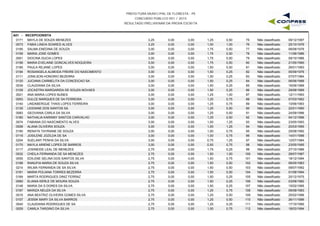 PREFEITURA MUNICIPAL DE FLORESTA - PE
CONCURSO PÚBLICO 001 / 2015
RESULTADO PRELIMINAR DA PROVA ESCRITA
A01 - RECEPCIONISTA
0171 MAYLA DE SOUZA MENEZES 3,25 0,00 1,25 0,50 09/12/199775 Não classificado0,00
0073 FABIA LINEIA SOARES ALVES 3,25 0,00 1,00 1,00 25/10/197676 Não classificado0,00
0195 SALMA ENEDINA DE SOUZA 3,00 0,00 1,75 0,50 06/08/197677 Não classificado0,00
0159 MARIA JOSE GOMES 3,00 0,00 1,75 0,50 11/06/198678 Não classificado0,00
0051 DIOCINA DUCIA LOPES 3,00 0,00 1,75 0,50 09/10/198679 Não classificado0,00
0156 MARIA EVELAINE GONCALVES NOGUEIRA 3,00 0,00 1,75 0,50 21/05/199080 Não classificado0,00
0185 PAULA REJANE LOPES 3,00 0,00 1,50 0,50 26/01/199381 Não classificado0,00
0194 ROSANGELA ALMEIDA FREIRE DO NASCIMENTO 3,00 0,00 1,50 0,25 05/09/197682 Não classificado0,00
0111 JONILSON HONORIO BEZERRA 3,00 0,00 1,50 0,25 07/07/198483 Não classificado0,00
0120 JUCIANA CARMELITA DA CONCEICAO SA 3,00 0,00 1,50 0,25 06/06/198884 Não classificado0,00
0039 CLAUDIANA DA SILVA 3,00 0,00 1,50 0,25 16/06/198985 Não classificado0,00
0109 JOCASTRA MARGARIDA DE SOUZA NOVAES 3,00 0,00 1,50 0,25 29/08/198986 Não classificado0,00
0021 ANA MARIA LOPES NUNES 3,00 0,00 1,25 1,00 12/11/199387 Não classificado0,00
0053 DULCE MARQUES DE SA FERREIRA 3,00 0,00 1,25 0,75 07/03/196288 Não classificado0,00
0140 LINDABERGUE THAIS LOPES FERREIRA 3,00 0,00 1,25 0,75 10/06/199389 Não classificado0,00
0135 LEIDIANE DOS SANTOS SA 3,00 0,00 1,25 0,50 22/01/199090 Não classificado0,00
0083 GEOVANIA CARLA DA SILVA 3,00 0,00 1,25 0,50 24/09/199691 Não classificado0,00
0180 NATHALIA KARINNY SANTOS CARVALHO 3,00 0,00 1,25 0,50 04/12/199692 Não classificado0,00
0074 FABIANA DO NASCIMENTO ALVES 3,00 0,00 1,00 1,25 23/05/199393 Não classificado0,00
0008 ALANA OLIVEIRA SOUZA 3,00 0,00 1,00 1,25 20/03/199594 Não classificado0,00
0190 RENATA TAYRIANE DE SOUZA 3,00 0,00 1,00 0,75 25/08/199295 Não classificado0,00
0116 JOSILENE JOZILDA DE SA 3,00 0,00 1,00 0,75 14/01/199696 Não classificado0,00
0204 SUELANY PENHA DA SILVA 3,00 0,00 0,75 1,25 12/07/198497 Não classificado0,00
0170 MAYLA ARIENE LOPES DE BARROS 3,00 0,00 0,50 0,75 23/05/199598 Não classificado0,00
0117 JOSINEIDE LEAL DE MENEZES 2,75 0,00 1,75 0,25 27/10/198699 Não classificado0,00
0032 CHEILA FERNANDA DE SA MENEZES 2,75 0,00 1,50 1,00 28/07/1987100 Não classificado0,00
0055 EDILENE SELINA DOS SANTOS SILVA 2,75 0,00 1,50 0,75 18/12/1994101 Não classificado0,00
0188 RANUFIA MARIA DE SOUZA SILVA 2,75 0,00 1,50 0,50 06/05/1983102 Não classificado0,00
0214 WILMA FERNANDA DE SA SILVA 2,75 0,00 1,50 0,50 09/07/1992103 Não classificado0,00
0161 MARIA POLIANA TORRES BEZERRA 2,75 0,00 1,50 0,50 01/08/1994104 Não classificado0,00
0169 MARTA RODRIGUES DINIZ FERRAZ 2,75 0,00 1,50 0,25 20/12/1975105 Não classificado0,00
0060 ELANIA KERLE DE MOURA SOUZA 2,75 0,00 1,50 0,25 03/08/1982106 Não classificado0,00
0148 MARIA DA S DORES DA SILVA 2,75 0,00 1,50 0,25 15/02/1995107 Não classificado0,00
0167 MARIZA NEUZA DA SILVA 2,75 0,00 1,25 0,75 09/08/1983108 Não classificado0,00
0016 ANA BEATRIZ OLIVEIRA GOMES SILVA 2,75 0,00 1,25 0,50 25/02/1996109 Não classificado0,00
0107 JESSIK MARY DA SILVA BARROS 2,75 0,00 1,25 0,50 26/11/1996110 Não classificado0,00
0040 CLAUDIANA RODRIGUES DE SA 2,75 0,00 1,25 0,25 17/10/1990111 Não classificado0,00
0029 CAMILA TARGINO DA SILVA 2,75 0,00 1,00 0,75 18/03/1994112 Não classificado0,00
 