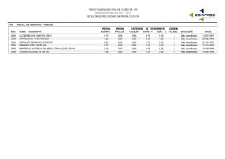 PREFEITURA MUNICIPAL DE FLORESTA - PE
CONCURSO PÚBLICO 001 / 2015
RESULTADO PRELIMINAR DA PROVA ESCRITA
A06 - FISCAL DE MERCADO PÚBLICO
INSC NOME CANDIDATO
PROVA
ESCRITA
PROVA
TÍTULOS
CRITÉRIOS DE DESEMPATE
NOTA 1 NOTA 2 NASC
ORDEM
CLASS. SITUAÇÃOP.SUBJET
0005 LUCILENE DOS SANTOS CRUZ 4,75 0,00 2,75 0,50 13/07/19871 Não classificado0,00
0006 PATRICIA DE PAULA SOUZA 4,25 0,00 2,00 1,00 08/08/19782 Não classificado0,00
0002 GERALDO GERMANO DA SILVA 3,25 0,00 1,75 0,75 01/10/19873 Não classificado0,00
0001 FABIANO JOSE DA SILVA 2,75 0,00 1,50 0,00 11/11/19724 Não classificado0,00
0003 HENRIQUE MATHEUS DE JESUS CAVALCANTI SILVA 2,25 0,00 1,25 0,75 10/10/19955 Não classificado0,00
0004 JOSINALDO JOSE DA SILVA 1,50 0,00 1,00 0,25 12/02/19786 Não classificado0,00
 