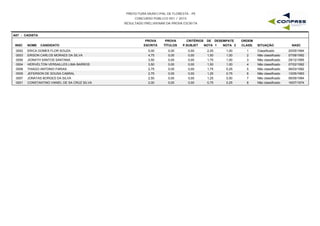 PREFEITURA MUNICIPAL DE FLORESTA - PE
CONCURSO PÚBLICO 001 / 2015
RESULTADO PRELIMINAR DA PROVA ESCRITA
A07 - CADISTA
INSC NOME CANDIDATO
PROVA
ESCRITA
PROVA
TÍTULOS
CRITÉRIOS DE DESEMPATE
NOTA 1 NOTA 2 NASC
ORDEM
CLASS. SITUAÇÃOP.SUBJET
0002 ERICA GOMES FLOR SOUZA 5,00 0,00 2,25 1,00 20/05/19941 Classificado0,00
0003 ERISON CARLOS MORAES DA SILVA 4,75 0,00 1,50 1,00 07/08/19922 Não classificado0,00
0006 JIONATH SANTOS SANTANA 3,50 0,00 1,75 1,00 29/12/19953 Não classificado0,00
0004 HERIVELTON VERSAILLES LIMA BARROS 3,50 0,00 1,50 1,00 07/02/19924 Não classificado0,00
0008 THIAGO ANTONIO FARIAS 2,75 0,00 1,75 0,25 06/03/19925 Não classificado0,00
0005 JEFERSON DE SOUSA CABRAL 2,75 0,00 1,25 0,75 13/05/19936 Não classificado0,00
0007 JONATAS BORGES DA SILVA 2,50 0,00 1,25 0,50 06/09/19947 Não classificado0,00
0001 CONSTANTINO VANIEL DE SA CRUZ SILVA 2,00 0,00 0,75 0,25 16/07/19748 Não classificado0,00
 