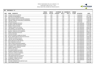 PREFEITURA MUNICIPAL DE FLORESTA - PE
CONCURSO PÚBLICO 001 / 2015
RESULTADO PRELIMINAR DA PROVA ESCRITA
A08 - MOTORISTA "C"
INSC NOME CANDIDATO
PROVA
ESCRITA
PROVA
TÍTULOS
CRITÉRIOS DE DESEMPATE
NOTA 1 NOTA 2 NASC
ORDEM
CLASS. SITUAÇÃOP.SUBJET
0029 LUCIANO DA SILVA SANTOS 6,75 0,00 2,75 2,50 14/10/19771 Classificado0,00
0030 LUCIANO DO NASCIMENTO 6,25 0,00 3,25 1,00 20/11/19912 Classificado0,00
0011 ENIO DA SILVA SIQUEIRA NOVAES 5,50 0,00 2,75 1,00 07/06/19923 Classificado0,00
0009 EDER WAGNER CARVALHO NOVAES MENEZES 5,25 0,00 2,50 1,00 07/06/19854 Classificado0,00
0020 JOELMIR TOMAS DE VASCONCELOS MEDEIROS 5,25 0,00 2,25 1,00 11/08/19935 Classificado0,00
0006 CIRO DE SA LEITE 5,00 0,00 2,75 0,75 22/09/19736 Classificado0,00
0016 FAGNER FERNANDO DA SILVA 4,75 0,00 2,75 1,25 07/06/19957 Não classificado0,00
0036 WILAMYS JOSE DOS SANTOS 4,75 0,00 2,50 0,50 21/05/19868 Não classificado0,00
0034 SAMUEL ISIDIO DE SOUZA 4,50 0,00 2,75 1,00 17/03/19839 Não classificado0,00
0014 FABIANO ALBERTO DE SOUZA 4,50 0,00 2,75 1,00 26/04/198910 Não classificado0,00
0023 JOSE MANOEL LEITE NOGUEIRA 4,50 0,00 2,50 0,75 03/06/198111 Não classificado0,00
0013 ESTACIO NUNES DE SOUZA JUNIOR 4,50 0,00 2,25 0,75 06/11/198312 Não classificado0,00
0031 MANOEL JOSIAS DA SILVA MENEZES 4,00 0,00 2,75 0,75 08/04/197813 Não classificado0,00
0007 DAMIAO INOCENCIO DA SILVA 4,00 0,00 2,75 0,50 07/08/198114 Não classificado0,00
0010 EDVALDO NOVAES 4,00 0,00 2,50 0,50 28/02/196015 Não classificado0,00
0005 CARLOS EDUARDO GOMES DE SOUZA 4,00 0,00 2,50 0,50 27/11/198316 Não classificado0,00
0026 KELVE JUNIOR ERALDO DIOCLECIO DA SILVA 4,00 0,00 2,25 0,25 20/06/198917 Não classificado0,00
0035 TARCISIO OLIVEIRA DA SILVA 3,75 0,00 2,25 1,00 23/08/199118 Não classificado0,00
0024 JOSE NILTON DO NASCIMENTO 3,75 0,00 2,25 0,75 27/07/197519 Não classificado0,00
0008 EDER VINICIUS DE LIMA SANTOS 3,75 0,00 2,25 0,50 21/07/199520 Não classificado0,00
0012 ENIO FRANCISCO DA SILVA 3,75 0,00 2,00 0,50 21/07/198121 Não classificado0,00
0019 JANIO CHARLES NOGUEIRA BARROS 3,75 0,00 2,00 0,25 25/04/199422 Não classificado0,00
0004 CARLOS ALBERTO MACENA DE SOUZA 3,50 0,00 2,50 0,25 30/03/197523 Não classificado0,00
0018 FERNANDO VITAL MENEZES NOVAES 3,50 0,00 1,75 0,75 07/12/196224 Não classificado0,00
0015 FABRICIO NUNES DA SILVA 3,25 0,00 1,75 1,00 28/12/198325 Não classificado0,00
0001 AIRTON LEAL DE SA 3,25 0,00 1,75 0,50 27/08/196126 Não classificado0,00
0017 FELICIANO SOARES DE SOUZA 3,25 0,00 1,50 0,50 01/11/198727 Não classificado0,00
0033 RODRIGO FREDSON DE SOUZA 3,00 0,00 2,00 0,50 14/12/199028 Não classificado0,00
0025 JOSIVALDO CARVALHO BARROS 3,00 0,00 2,00 0,25 24/07/198829 Não classificado0,00
0032 PAULO DE SA CAVALCANTI 2,75 0,00 2,00 0,25 26/02/198530 Não classificado0,00
0021 JOSE ADELMO BATISTA DA SILVA 2,75 0,00 1,75 0,25 20/08/199131 Não classificado0,00
0027 LEONARDO JOSE DOS SANTOS 2,50 0,00 1,75 0,00 30/06/198732 Não classificado0,00
0028 LEONARDO TORRES DA SILVA 2,25 0,00 1,25 0,25 04/01/199533 Não classificado0,00
0003 BARTOLOMEU DA SILVA 2,25 0,00 1,00 0,50 03/08/196934 Não classificado0,00
0002 ANTONIO CARNEIRO DOS SANTOS FILHO 0,00 0,00 0,00 0,00 30/12/197835 Faltoso0,00
0022 JOSE FERRAZ NOVAES 0,00 0,00 0,00 0,00 29/06/198436 Faltoso0,00
 