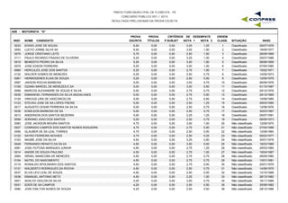 PREFEITURA MUNICIPAL DE FLORESTA - PE
CONCURSO PÚBLICO 001 / 2015
RESULTADO PRELIMINAR DA PROVA ESCRITA
A09 - MOTORISTA "D"
INSC NOME CANDIDATO
PROVA
ESCRITA
PROVA
TÍTULOS
CRITÉRIOS DE DESEMPATE
NOTA 1 NOTA 2 NASC
ORDEM
CLASS. SITUAÇÃOP.SUBJET
0033 EDISIO JOSE DE SOUZA 6,50 0,00 3,25 1,25 29/07/19761 Classificado0,00
0093 LUCYO JONNE SILVA SA 6,50 0,00 3,00 1,50 16/09/19772 Classificado0,00
0075 JORGE CRISTIANO LEITE 5,75 0,00 2,50 1,50 28/09/19893 Classificado0,00
0111 PAULO RICARDO FRAZAO DE OLIVEIRA 5,25 0,00 3,25 1,00 25/07/19884 Classificado0,00
0019 BENEDITO PEDRO DA SILVA 5,25 0,00 3,00 1,50 08/06/19595 Classificado0,00
0079 JOSE EDSON FERREIRA 5,25 0,00 3,00 1,00 07/05/19856 Classificado0,00
0060 HERCULES JOSE DOS SANTOS 5,25 0,00 2,75 1,00 15/02/19717 Classificado0,00
0132 WALDER GOMES DE MENEZES 5,25 0,00 2,50 0,75 14/05/19738 Classificado0,00
0061 HERMOGENES ELIAS DE SOUZA 5,25 0,00 2,50 0,50 12/05/19799 Classificado0,00
0067 JAKSON ROCHA BARBOSA 5,00 0,00 3,00 0,75 06/09/197610 Classificado0,00
0108 OZAMU MARCEL DE MENEZES E SA 5,00 0,00 3,00 0,50 01/10/198711 Classificado0,00
0099 MARCOS ALEXANDRE DE SOUZA E SILVA 5,00 0,00 2,75 0,75 04/12/197612 Classificado0,00
0039 EMMANOEL FERNANDES DA SILVA MAGALHAES 5,00 0,00 2,75 0,50 29/12/196913 Classificado0,00
0130 VINICIUS LIRA DE VASCONCELOS 5,00 0,00 2,75 0,50 10/08/198514 Classificado0,00
0123 STEVAO JOSE DE SA LOPES FREIRE 5,00 0,00 2,50 1,25 09/03/198515 Classificado0,00
0017 AUGUSTO CESAR FERREIRA DA SILVA 5,00 0,00 2,50 0,75 12/08/197616 Classificado0,00
0036 EDMILSON BARBOSA DE SA 5,00 0,00 2,50 0,75 30/03/198717 Classificado0,00
0013 ANDERSON DOS SANTOS BEZERRA 5,00 0,00 2,25 1,25 05/07/199118 Classificado0,00
0006 ADRIANO JOAO DOS SANTOS 5,00 0,00 2,00 0,75 08/09/197319 Classificado0,00
0083 JOSE JACKSON MOURA SANTOS 4,75 0,00 3,00 1,00 12/09/197520 Não classificado0,00
0027 CONRADO CAMPOS DOS SANTOS NUNES NOGUEIRA 4,75 0,00 2,75 0,50 27/04/198821 Não classificado0,00
0056 GLAUBER DE SA LEAL TORRES 4,75 0,00 2,50 0,50 12/06/198422 Não classificado0,00
0120 SAYRO FERREIRA NOVAES 4,75 0,00 2,50 0,25 09/02/197723 Não classificado0,00
0103 NAGBE JOSE DA SILVA 4,50 0,00 3,25 0,50 30/01/197824 Não classificado0,00
0048 FERNANDO RENATO DA SILVA 4,50 0,00 3,00 0,00 16/03/198925 Não classificado0,00
0081 JOSE FEITOSA MARQUES JUNIOR 4,50 0,00 2,75 1,25 25/03/198026 Não classificado0,00
0014 ANDRE DE SOUZA PAULINO 4,50 0,00 2,75 1,00 19/04/198727 Não classificado0,00
0064 ISRAEL MANICOBA DE MENEZES 4,50 0,00 2,75 0,75 28/09/198028 Não classificado0,00
0104 NATIEL DO NASCIMENTO 4,50 0,00 2,75 0,75 10/01/198129 Não classificado0,00
0119 RONALDO APOLINARIO DOS SANTOS 4,50 0,00 2,75 0,50 20/01/197930 Não classificado0,00
0131 WALBERTO RODRIGUES DA ROCHA 4,50 0,00 2,50 0,75 14/06/197531 Não classificado0,00
0037 ELVIS LEVI LEAL DE SOUZA 4,50 0,00 2,50 0,50 12/10/198832 Não classificado0,00
0038 EMANUEL ANTONIO NETO 4,50 0,00 2,25 1,00 26/12/198233 Não classificado0,00
0001 ADALVO ODILON DA SILVA 4,25 0,00 3,00 0,75 16/11/196834 Não classificado0,00
0031 EDER DE SA CAMPOS 4,25 0,00 2,50 0,50 30/06/198235 Não classificado0,00
0080 JOSE ENILTON NUNES DE SOUZA 4,25 0,00 2,50 0,50 28/12/198636 Não classificado0,00
 