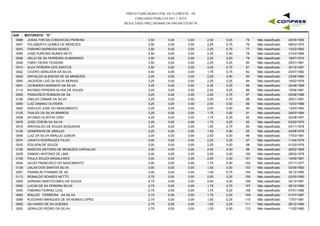 PREFEITURA MUNICIPAL DE FLORESTA - PE
CONCURSO PÚBLICO 001 / 2015
RESULTADO PRELIMINAR DA PROVA ESCRITA
A09 - MOTORISTA "D"
0088 JOSEILTON DA CONCEICAO PEREIRA 3,50 0,00 2,50 0,00 20/05/199075 Não classificado0,00
0047 FELISBERTO GOMES DE MENEZES 3,50 0,00 2,25 0,75 08/03/197076 Não classificado0,00
0043 FABIANO BARBOSA NUNES 3,50 0,00 2,25 0,75 13/02/198277 Não classificado0,00
0085 JOSE PURCINO NUNES NETO 3,50 0,00 2,25 0,50 21/03/196578 Não classificado0,00
0058 HELIO DE SA FERREIRA GUIMARAES 3,50 0,00 2,25 0,50 16/07/197479 Não classificado0,00
0046 FABIO VIEIRA TEIXEIRA 3,50 0,00 2,25 0,25 25/01/198180 Não classificado0,00
0010 ALEX PEREIRA DOS SANTOS 3,50 0,00 2,00 0,75 30/12/199181 Não classificado0,00
0022 CICERO ADNILSON DA SILVA 3,50 0,00 1,75 0,75 20/07/198282 Não classificado0,00
0040 ERIVALDO ALENCAR DE SA MENEZES 3,25 0,00 2,25 0,50 23/08/198383 Não classificado0,00
0065 JACKSON LUIZ DA SILVA MORAIS 3,25 0,00 2,25 0,25 16/02/197984 Não classificado0,00
0091 LEONARDO MARINHO DA SILVA 3,25 0,00 2,25 0,25 24/06/198985 Não classificado0,00
0115 RIVONIO PEREIRA ALVES DE SOUZA 3,25 0,00 2,25 0,25 15/06/199186 Não classificado0,00
0050 FRANCISCO ROBSON DE SA 3,25 0,00 2,00 0,75 25/06/198887 Não classificado0,00
0106 ONILDO OSMAR DA SILVA 3,25 0,00 2,00 0,75 26/01/199188 Não classificado0,00
0095 LUIZ DAMIAO OLIVEIRA 3,25 0,00 2,00 0,50 13/03/196889 Não classificado0,00
0002 ADEILDO JOSE DO NASCIMENTO 3,25 0,00 2,00 0,50 13/03/198390 Não classificado0,00
0125 THALES DA SILVA BARROS 3,25 0,00 1,75 0,50 29/03/199491 Não classificado0,00
0008 AFONSO OLINTHO DIAS 3,25 0,00 1,75 0,25 02/08/195792 Não classificado0,00
0078 JOSE EDSON DA SILVA 3,25 0,00 1,75 0,25 03/02/197093 Não classificado0,00
0016 ARIOVALDO DE SOUZA NOGUEIRA 3,25 0,00 1,50 0,75 03/11/197894 Não classificado0,00
0129 UEMERSON DE ARAUJO 3,25 0,00 1,50 0,50 24/08/197895 Não classificado0,00
0094 LUIZ DA SILVA ARAUJO JUNIOR 3,00 0,00 2,50 0,00 17/03/198196 Não classificado0,00
0074 JONATA RODRIGUES FILHO 3,00 0,00 2,25 0,25 11/04/197697 Não classificado0,00
0032 EDILSON DE SOUZA 3,00 0,00 2,25 0,00 01/03/197998 Não classificado0,00
0100 MARCOS ANTONIO DE MENEZES CARVALHO 3,00 0,00 2,00 0,50 28/02/196599 Não classificado0,00
0028 DAMIAO ANTONIO DE LIMA 3,00 0,00 2,00 0,00 28/02/1979100 Não classificado0,00
0109 PAULA SOUZA MAGALHAES 3,00 0,00 2,00 0,00 19/06/1981101 Não classificado0,00
0054 GILDO FRANCISCO DO NASCIMENTO 3,00 0,00 1,75 0,50 27/11/1977102 Não classificado0,00
0128 UALAS DOS SANTOS SILVA 3,00 0,00 1,50 0,50 03/06/1983103 Não classificado0,00
0051 FRANKLIN ITHAMAR DE SA 3,00 0,00 1,00 0,75 30/12/1980104 Não classificado0,00
0113 REINALDO SOARES NETTO 2,75 0,00 2,00 0,25 02/05/1990105 Não classificado0,00
0005 ADRIANO BARTOLOMEU DE SOUZA 2,75 0,00 2,00 0,00 24/12/1981106 Não classificado0,00
0092 LUCAS DE SA PEREIRA SILVA 2,75 0,00 1,75 0,75 28/10/1990107 Não classificado0,00
0045 FABIANO FERRAZ LEAL 2,75 0,00 1,75 0,25 07/01/1986108 Não classificado0,00
0063 IRAILDO FERREIRA DA SILVA 2,75 0,00 1,75 0,25 01/07/1987109 Não classificado0,00
0089 KLEDIANO MARQUES DE SA NUNES LOPES 2,75 0,00 1,50 0,25 17/07/1981110 Não classificado0,00
0055 GILVANDO DE SA GUEDES 2,75 0,00 1,50 0,25 28/12/1984111 Não classificado0,00
0052 GERALDO PEDRO DA SILVA 2,75 0,00 1,25 0,50 11/02/1960112 Não classificado0,00
 