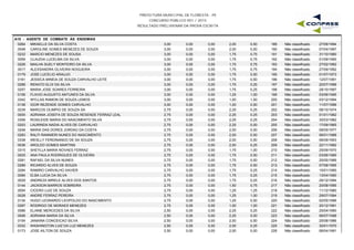 PREFEITURA MUNICIPAL DE FLORESTA - PE
CONCURSO PÚBLICO 001 / 2015
RESULTADO PRELIMINAR DA PROVA ESCRITA
A10 - AGENTE DE COMBATE ÀS ENDEMIAS
0264 MIKAELLE DA SILVA COSTA 3,00 0,00 2,00 0,50 27/09/1994189 Não classificado0,00
0048 CAROLINE GOMES MENEZES DE SOUZA 3,00 0,00 2,00 0,50 07/04/1997190 Não classificado0,00
0232 MARCIO MENEZES DE SOUSA 3,00 0,00 1,75 0,75 31/10/1980191 Não classificado0,00
0059 CLAUDIA LUCELMA DA SILVA 3,00 0,00 1,75 0,75 01/09/1990192 Não classificado0,00
0226 MAILHA SUELY MONTEIRO DA SILVA 3,00 0,00 1,75 0,75 27/02/1992193 Não classificado0,00
0017 ALEXSANDRA OLIVEIRA NOGUEIRA 3,00 0,00 1,75 0,75 27/09/1992194 Não classificado0,00
0179 JOSE LUCELIO ARAUJO 3,00 0,00 1,75 0,50 01/07/1973195 Não classificado0,00
0161 JESSICA MINEIA DE SOUZA CARVALHO LEITE 3,00 0,00 1,75 0,50 12/07/1991196 Não classificado0,00
0288 RENATO ELOI DA SILVA 3,00 0,00 1,75 0,25 20/07/1996197 Não classificado0,00
0257 MARIA JOSE SOARES FERREIRA 3,00 0,00 1,75 0,25 28/10/1997198 Não classificado0,00
0106 FLAVIO AUGUSTO ANTUNES DA SILVA 3,00 0,00 1,25 1,00 03/06/1995199 Não classificado0,00
0342 WYLLAS RAMON DE SOUZA LEMOS 3,00 0,00 1,00 1,50 03/12/1994200 Não classificado0,00
0136 IGOR REZENDE GOMES CARVALHO 3,00 0,00 1,00 0,50 11/07/1996201 Não classificado0,00
0239 MARCOS OLIMPIO DE SOUZA SA 2,75 0,00 2,25 0,25 08/10/1974202 Não classificado0,00
0005 ADRIANA JOSEFA DE SOUZA RESENDE FERRAZ LEAL 2,75 0,00 2,25 0,25 01/01/1982203 Não classificado0,00
0306 ROSILEIDE MARIA DO NASCIMENTO SILVA 2,75 0,00 2,25 0,25 30/03/1982204 Não classificado0,00
0203 LAURINDA NADIA ALVES DE CARVALHO 2,75 0,00 2,25 0,00 17/09/1965205 Não classificado0,00
0248 MARIA DAS DORES JORDAO DA COSTA 2,75 0,00 2,00 0,50 08/05/1977206 Não classificado0,00
0283 RALFI RANNIERI NUNES DO NASCIMENTO 2,75 0,00 2,00 0,50 06/01/1988207 Não classificado0,00
0338 WESLLY FERDINANDO DE SA SOUZA 2,75 0,00 2,00 0,50 06/09/1993208 Não classificado0,00
0036 AROLDO GOMES MARTINS 2,75 0,00 2,00 0,25 22/11/1982209 Não classificado0,00
0315 SHEYLLA MARIA NOVAES FERRAZ 2,75 0,00 1,75 1,00 25/09/1970210 Não classificado0,00
0025 ANA PAULA RODRIGUES DE OLIVEIRA 2,75 0,00 1,75 0,50 03/06/1985211 Não classificado0,00
0281 RAFAEL DA SILVA NUNES 2,75 0,00 1,75 0,50 25/05/1989212 Não classificado0,00
0289 RICARDO ALVES DE SOUZA 2,75 0,00 1,75 0,50 07/08/1995213 Não classificado0,00
0284 RAMIRO CARVALHO XAVIER 2,75 0,00 1,75 0,25 15/01/1990214 Não classificado0,00
0084 ELBA LUCIA DA SILVA 2,75 0,00 1,75 0,25 13/04/1990215 Não classificado0,00
0029 ANDREZA MIRELE ALVES DOS SANTOS 2,75 0,00 1,75 0,25 29/12/1994216 Não classificado0,00
0144 JACKSON BARROS SOBREIRA 2,75 0,00 1,50 0,75 20/08/1995217 Não classificado0,00
0054 CICERO LUIZ DE SOUZA 2,75 0,00 1,25 1,25 11/12/1980218 Não classificado0,00
0028 ANDRE FERRAZ PEREIRA 2,75 0,00 1,25 1,00 29/07/1994219 Não classificado0,00
0134 HUGO LEONARDO LEOPOLDO DO NASCIMENTO 2,75 0,00 1,25 0,50 02/05/1996220 Não classificado0,00
0297 RODRIGO DE MORAES MENEZES 2,75 0,00 1,00 1,00 20/12/1991221 Não classificado0,00
0086 ELIANE MERCEDES DA SILVA 2,50 0,00 2,25 0,25 25/04/1990222 Não classificado0,00
0006 ADRIANA MARIA DA SILVA 2,50 0,00 2,25 0,00 06/07/1998223 Não classificado0,00
0154 JANAINA CONCEICAO SILVA 2,50 0,00 2,00 0,50 25/08/1986224 Não classificado0,00
0332 WASHINGTON LUIZ DA LUZ MENEZES 2,50 0,00 2,00 0,25 30/01/1970225 Não classificado0,00
0173 JOSE AILTON DE SOUZA 2,50 0,00 2,00 0,00 06/04/1991226 Não classificado0,00
 