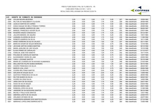 PREFEITURA MUNICIPAL DE FLORESTA - PE
CONCURSO PÚBLICO 001 / 2015
RESULTADO PRELIMINAR DA PROVA ESCRITA
A10 - AGENTE DE COMBATE ÀS ENDEMIAS
0208 LEILIAN MOURA BEZERRA 2,50 0,00 1,75 0,50 16/09/1983227 Não classificado0,00
0340 WILTON DO NASCIMENTO OLIVEIRA 2,50 0,00 1,75 0,50 26/08/1990228 Não classificado0,00
0188 JUCELIO SANTOS DO CARMO 2,50 0,00 1,75 0,50 24/02/1991229 Não classificado0,00
0137 IHAGO KAIQUE DE MELO FRANCA TORRES 2,50 0,00 1,75 0,50 25/08/1992230 Não classificado0,00
0041 BRUNO GABRIEL BARROS DE LIMA 2,50 0,00 1,75 0,50 06/05/1997231 Não classificado0,00
0227 MANOEL FRANCISCO XAVIER SILVA 2,50 0,00 1,75 0,25 23/07/1964232 Não classificado0,00
0298 ROGERIO ANIZIO CONCEICAO 2,50 0,00 1,75 0,25 04/12/1981233 Não classificado0,00
0148 JAILSON MANOEL DE AQUINO 2,50 0,00 1,75 0,25 10/01/1983234 Não classificado0,00
0194 JUSSARA OLIVEIRA DA SILVA 2,50 0,00 1,75 0,25 11/06/1992235 Não classificado0,00
0294 ROBERTA BARROS DA SILVA 2,50 0,00 1,75 0,00 16/11/1996236 Não classificado0,00
0331 WANE FERREIRA DA SILVA CALADO 2,50 0,00 1,50 1,00 20/11/1991237 Não classificado0,00
0237 MARCOS CESAR DE SOUZA MENEZES 2,50 0,00 1,50 0,75 12/10/1993238 Não classificado0,00
0159 JEOVANE AIRTON GOMES MARTINS 2,50 0,00 1,50 0,50 06/12/1992239 Não classificado0,00
0255 MARIA JAISLENE DE LINO SOUZA 2,50 0,00 1,50 0,00 16/10/1996240 Não classificado0,00
0087 ELIGIO PRIMO DE CARVALHO 2,50 0,00 1,25 0,75 01/12/1977241 Não classificado0,00
0142 IVANILDE JOSE DOS SANOTS 2,50 0,00 1,25 0,75 16/11/1979242 Não classificado0,00
0280 POLIANA DE CARVALHO SANTOS 2,50 0,00 1,25 0,75 14/07/1983243 Não classificado0,00
0014 ALESSANDRO VIEIRA DE LIMA 2,50 0,00 1,25 0,75 25/05/1993244 Não classificado0,00
0045 CARLA LEIDIANE SANTOS 2,50 0,00 1,25 0,50 25/10/1988245 Não classificado0,00
0250 MARIA DE LOURDES DE SA NOVAES GUIMARAES 2,50 0,00 1,00 1,25 21/03/1964246 Não classificado0,00
0334 WELLINGTON FELIPE NUNES MOREIRA 2,50 0,00 1,00 1,00 09/10/1994247 Não classificado0,00
0052 CICERO FRANCISCO DA SILVA 2,50 0,00 1,00 0,75 26/04/1981248 Não classificado0,00
0231 MARCIO LEAL LEAO 2,50 0,00 0,75 0,75 28/06/1966249 Não classificado0,00
0049 CICERA WELITANIA SANTOS 2,25 0,00 2,00 0,25 21/08/1978250 Não classificado0,00
0003 ADILSON DE SOUZA SILVA 2,25 0,00 2,00 0,25 13/09/1982251 Não classificado0,00
0121 GUSTAVO FRANCISCO DA SILVA 2,25 0,00 2,00 0,25 26/05/1992252 Não classificado0,00
0341 WILTON NUNES DA SILVA 2,25 0,00 2,00 0,00 08/02/1991253 Não classificado0,00
0050 CICERO DA CRUZ SILVA 2,25 0,00 1,75 0,50 14/02/1966254 Não classificado0,00
0157 JANIO DAVI DE SA SOUZA 2,25 0,00 1,75 0,50 25/01/1981255 Não classificado0,00
0132 HUGO DA SILVA SOUZA 2,25 0,00 1,75 0,50 03/03/1992256 Não classificado0,00
0120 GRACIEN MARIA LIMA 2,25 0,00 1,75 0,25 29/01/1980257 Não classificado0,00
0296 ROBSON LOPES DA SILVA 2,25 0,00 1,75 0,25 31/08/1988258 Não classificado0,00
0156 JANDIERE DE SA NOGUEIRA SANTOS 2,25 0,00 1,75 0,25 08/10/1989259 Não classificado0,00
0263 MICHELY PAULA DOS SANTOS 2,25 0,00 1,75 0,00 12/01/1982260 Não classificado0,00
0022 AMERINA LENITA DE SA SOUZA 2,25 0,00 1,50 0,50 23/05/1970261 Não classificado0,00
0269 ORLANDO AFONSO DE SA 2,25 0,00 1,50 0,25 24/07/1963262 Não classificado0,00
0325 VANDERSON ADRIANO DOS SANTOS SOUZA 2,25 0,00 1,50 0,25 27/12/1992263 Não classificado0,00
0001 ABRAHAO LOPES DINIZ BARROS NETO 2,25 0,00 1,50 0,25 12/06/1996264 Não classificado0,00
 