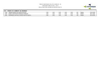PREFEITURA MUNICIPAL DE FLORESTA - PE
CONCURSO PÚBLICO 001 / 2015
RESULTADO PRELIMINAR DA PROVA ESCRITA
A10 - AGENTE DE COMBATE ÀS ENDEMIAS
0155 JANAINA MARIA DOS SANTOS SOUZA 0,00 0,00 0,00 0,00 27/01/1997341 Faltoso0,00
0320 SONNY ANDERSSON BARROS FERREIRA 0,00 0,00 0,00 0,00 06/11/1997342 Faltoso0,00
0303 ROSANGELA NATALIA VICENTE BATISTA MELO 0,00 0,00 0,00 0,00 25/12/1997343 Faltoso0,00
 