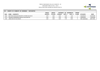 PREFEITURA MUNICIPAL DE FLORESTA - PE
CONCURSO PÚBLICO 001 / 2015
RESULTADO PRELIMINAR DA PROVA ESCRITA
A10 - AGENTE DE COMBATE ÀS ENDEMIAS - DEFICIENTES
INSC NOME CANDIDATO
PROVA
ESCRITA
PROVA
TÍTULOS
CRITÉRIOS DE DESEMPATE
NOTA 1 NOTA 2 NASC
ORDEM
CLASS. SITUAÇÃOP.SUBJET
0261 MATTEUS DOUGLAS DEODATO VITORIO DA SILVA 5,75 0,00 3,25 1,00 01/05/19951 Classificado0,00
0113 GEORGE FERNANDES ARAUJO DOS SANTOS 5,00 0,00 3,50 0,50 17/08/19842 Classificado0,00
0157 JANIO DAVI DE SA SOUZA 2,25 0,00 1,75 0,50 25/01/19813 Não classificado0,00
 