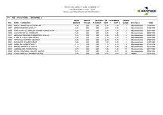 PREFEITURA MUNICIPAL DE FLORESTA - PE
CONCURSO PÚBLICO 001 / 2015
RESULTADO PRELIMINAR DA PROVA ESCRITA
A11 - ACS - PACS RURAL - MICROÁREA 1
INSC NOME CANDIDATO
PROVA
ESCRITA
PROVA
TÍTULOS
CRITÉRIOS DE DESEMPATE
NOTA 1 NOTA 2 NASC
ORDEM
CLASS. SITUAÇÃOP.SUBJET
0002 ANALICE MARIA DE SOUZA MOURA 4,00 0,00 2,50 1,00 17/08/19821 Não classificado0,00
0007 GENECI BEZERRA DA SILVA 3,50 0,00 2,50 0,50 01/02/19902 Não classificado0,00
0008 JOAO PEDRO DE MENEZES NOVAES FERRAZ SILVA 3,50 0,00 2,25 1,25 23/01/19953 Não classificado0,00
0009 LILIANA MARIA DA CONCEICAO 3,50 0,00 2,25 1,00 28/05/19784 Não classificado0,00
0011 MARIA DAS GRACAS DE LIMA LOPES E SILVA 3,25 0,00 2,50 0,50 04/06/19935 Não classificado0,00
0004 ELIABE ALVES DO NASCIMENTO 3,00 0,00 2,25 0,50 02/05/19866 Não classificado0,00
0006 FRANCISCO DE ASSIS DE SOUZA 3,00 0,00 2,00 0,75 07/03/19727 Não classificado0,00
0001 ADRIANA DE SOUZA PAULINO 3,00 0,00 1,50 0,50 01/07/19858 Não classificado0,00
0005 ENEAS MATOS MONTEIRO 2,75 0,00 1,75 0,75 07/12/19789 Não classificado0,00
0013 SANDRA MARIA DOS SANTOS 2,75 0,00 1,50 0,50 06/11/198010 Não classificado0,00
0010 LUIDSON JOSE DOS SANTOS 2,75 0,00 1,00 1,25 30/11/199511 Não classificado0,00
0003 BRUNA FRANCISCA LIMA DOS SANTOS 2,25 0,00 1,00 0,75 03/03/199512 Não classificado0,00
0012 PLINIO FABRICIO CANTARELLI ALVES 0,00 0,00 0,00 0,00 17/10/197313 Faltoso0,00
 