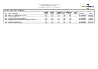 PREFEITURA MUNICIPAL DE FLORESTA - PE
CONCURSO PÚBLICO 001 / 2015
RESULTADO PRELIMINAR DA PROVA ESCRITA
A13 - ACS - PACS RURAL - MICROÁREA 3
INSC NOME CANDIDATO
PROVA
ESCRITA
PROVA
TÍTULOS
CRITÉRIOS DE DESEMPATE
NOTA 1 NOTA 2 NASC
ORDEM
CLASS. SITUAÇÃOP.SUBJET
0004 MARIA LUCIENE MONTEIRO DA SILVA 4,75 0,00 3,00 0,50 05/07/19811 Não classificado0,00
0003 LUANA VIEIRA DE LIMA 4,00 0,00 2,25 1,00 11/04/19882 Não classificado0,00
0006 ROSICLEIA BARROS DO NASCIMENTO 3,50 0,00 2,00 1,00 17/06/19813 Não classificado0,00
0002 CAMILA ANDREIA DE MENEZES SA NASCIMENTO MARQUES 3,00 0,00 1,00 1,00 15/05/19934 Não classificado0,00
0001 BEATRIS MARTINS DE SA 2,75 0,00 2,00 0,25 20/01/19855 Não classificado0,00
0005 ROSIANE CARMINA DA SILVA 2,00 0,00 1,00 1,00 06/01/19786 Não classificado0,00
 