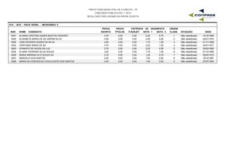 PREFEITURA MUNICIPAL DE FLORESTA - PE
CONCURSO PÚBLICO 001 / 2015
RESULTADO PRELIMINAR DA PROVA ESCRITA
A15 - ACS - PACS RURAL - MICROÁREA 5
INSC NOME CANDIDATO
PROVA
ESCRITA
PROVA
TÍTULOS
CRITÉRIOS DE DESEMPATE
NOTA 1 NOTA 2 NASC
ORDEM
CLASS. SITUAÇÃOP.SUBJET
0001 ALANNA CRISTINA NUNES BASTOS HONORIO 4,75 0,00 2,25 0,75 14/10/19891 Não classificado0,00
0005 ELISABETE MARIA DE SA JARDIM SILVA 4,00 0,00 3,00 0,25 24/01/19702 Não classificado0,00
0006 JOSE RICARDO NUNES DA SILVA 4,00 0,00 1,75 1,25 21/11/19893 Não classificado0,00
0002 CRISTIANE MARIA DE SA 3,75 0,00 2,50 1,00 24/01/19774 Não classificado0,00
0003 DYNARTE DE SOUZA DA LUZ 3,75 0,00 2,25 0,50 22/03/19905 Não classificado0,00
0004 ELIANA TAIONARA SILVA SOUZA 3,25 0,00 1,75 1,00 01/12/19956 Não classificado0,00
0009 MARIA MARINALVA D SOUZA SA 2,75 0,00 1,25 0,75 02/04/19737 Não classificado0,00
0007 MARCELO DOS SANTOS 2,25 0,00 1,50 0,50 16/12/19818 Não classificado0,00
0008 MARIA DA CONCEICAO CAVALCANTE DOS SANTOS 2,25 0,00 1,00 0,50 27/07/19939 Não classificado0,00
 