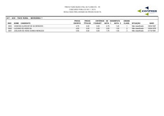 PREFEITURA MUNICIPAL DE FLORESTA - PE
CONCURSO PÚBLICO 001 / 2015
RESULTADO PRELIMINAR DA PROVA ESCRITA
A17 - ACS - PACS RURAL - MICROÁREA 7
INSC NOME CANDIDATO
PROVA
ESCRITA
PROVA
TÍTULOS
CRITÉRIOS DE DESEMPATE
NOTA 1 NOTA 2 NASC
ORDEM
CLASS. SITUAÇÃOP.SUBJET
0003 VANESSA ALENCAR DE SA MENEZES 4,75 0,00 2,75 1,25 18/04/19971 Não classificado0,00
0002 LUCIANO DE ASSIS SA 4,50 0,00 3,00 1,00 10/04/19782 Não classificado0,00
0001 JOELSON DE ASSIS GOMES MENEZES 3,50 0,00 1,75 1,00 31/10/19813 Não classificado0,00
 