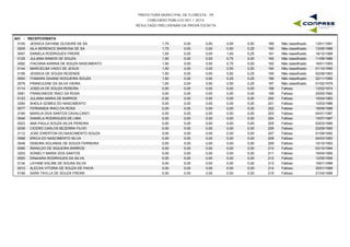 PREFEITURA MUNICIPAL DE FLORESTA - PE
CONCURSO PÚBLICO 001 / 2015
RESULTADO PRELIMINAR DA PROVA ESCRITA
A01 - RECEPCIONISTA
0105 JESSICA DAYANE OLIVEIRA DE SA 1,75 0,00 0,50 0,50 13/01/1991189 Não classificado0,00
0005 AILA BERENICE BARBOSA DE SA 1,75 0,00 0,50 0,25 13/09/1986190 Não classificado0,00
0047 DANIELA RODRIGUES FREIRE 1,50 0,00 1,00 0,25 18/12/1989191 Não classificado0,00
0125 JULIANA RAMOS DE SOUZA 1,50 0,00 0,75 0,00 11/08/1986192 Não classificado0,00
0092 ITACIANA KARINA DE SOUZA NASCIMENTO 1,50 0,00 0,75 0,00 16/01/1993193 Não classificado0,00
0144 MARCIELBA VADCI DE JESUS 1,50 0,00 0,50 0,50 01/10/1995194 Não classificado0,00
0106 JESSICA DE SOUZA REZENDE 1,50 0,00 0,50 0,25 02/08/1993195 Não classificado0,00
0093 ITAMARA DAIANE NOGUEIRA SOUZA 1,50 0,00 0,25 0,25 22/11/1990196 Não classificado0,00
0079 FRANCILENE DA SILVA VIEIRA 1,00 0,00 0,50 0,25 01/02/1979197 Não classificado0,00
0114 JOSELIA DE SOUZA PEREIRA 0,00 0,00 0,00 0,00 13/02/1974198 Faltoso0,00
0081 FRANCINEIDE IRACI DA ROSA 0,00 0,00 0,00 0,00 25/05/1982199 Faltoso0,00
0123 JULIANA MARIA DE BARROS 0,00 0,00 0,00 0,00 15/04/1983200 Faltoso0,00
0200 SHEILA GOMES DO NASCIMENTO 0,00 0,00 0,00 0,00 10/03/1986201 Faltoso0,00
0077 FERNANDA IRACI DA ROSA 0,00 0,00 0,00 0,00 18/09/1986202 Faltoso0,00
0164 MARILIA DOS SANTOS CAVALCANTI 0,00 0,00 0,00 0,00 04/01/1987203 Faltoso0,00
0046 DANIELA RODRIGUES DE LIMA 0,00 0,00 0,00 0,00 10/07/1987204 Faltoso0,00
0023 ANA PAULA SOUZA SILVA PEREIRA 0,00 0,00 0,00 0,00 03/03/1990205 Faltoso0,00
0036 CICERO CARLOS BEZERRA FILHO 0,00 0,00 0,00 0,00 23/09/1990206 Faltoso0,00
0112 JOSE EWERTON DO NASCIMENTO SOUZA 0,00 0,00 0,00 0,00 01/09/1992207 Faltoso0,00
0068 ERICA DO NASCIMENTO SILVA 0,00 0,00 0,00 0,00 04/03/1993208 Faltoso0,00
0048 DEBORA SOLANGE DE SOUZA FERREIRA 0,00 0,00 0,00 0,00 10/10/1993209 Faltoso0,00
0090 IRANILDO DE SIQUEIRA BARROS 0,00 0,00 0,00 0,00 03/10/1994210 Faltoso0,00
0203 SONIELY MARIA DOS SANTOS 0,00 0,00 0,00 0,00 16/04/1995211 Faltoso0,00
0050 DINAIARA RODRIGUES DA SILVA 0,00 0,00 0,00 0,00 12/05/1995212 Faltoso0,00
0134 LAYANE KALINE DE SOUSA SILVA 0,00 0,00 0,00 0,00 19/01/1996213 Faltoso0,00
0010 ALECXA VITORIA DE SOUZA DE PAIVA 0,00 0,00 0,00 0,00 30/01/1996214 Faltoso0,00
0199 SARA TAYLLA DE SOUZA FREIRE 0,00 0,00 0,00 0,00 21/04/1996215 Faltoso0,00
 