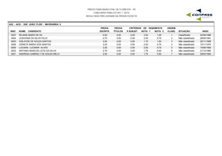 PREFEITURA MUNICIPAL DE FLORESTA - PE
CONCURSO PÚBLICO 001 / 2015
RESULTADO PRELIMINAR DA PROVA ESCRITA
A22 - ACS - ESF JOÃO FLOR - MICROÁREA 5
INSC NOME CANDIDATO
PROVA
ESCRITA
PROVA
TÍTULOS
CRITÉRIOS DE DESEMPATE
NOTA 1 NOTA 2 NASC
ORDEM
CLASS. SITUAÇÃOP.SUBJET
0007 REJANE MARIA DE SA 5,00 0,00 3,00 1,25 22/08/19861 Classificado0,00
0004 JOSIVANIA DA SILVA FELIX 3,75 0,00 2,00 0,75 28/05/19912 Não classificado0,00
0003 GISLAYDE DE SOUZA SANTOS 3,50 0,00 1,75 1,00 25/11/19853 Não classificado0,00
0006 OZINETE MARIA DOS SANTOS 3,25 0,00 2,00 0,75 10/11/19744 Não classificado0,00
0005 LUCIANA LUCIMAR ALVES 3,25 0,00 2,00 0,75 15/06/19925 Não classificado0,00
0002 ANTONIO MARCOS LEITE DA SILVA 2,75 0,00 1,75 0,00 21/12/19806 Não classificado0,00
0001 ANDRESA GABRIELY DE SOUZA MELO 2,50 0,00 1,75 0,50 29/04/19947 Não classificado0,00
 