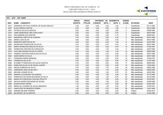 PREFEITURA MUNICIPAL DE FLORESTA - PE
CONCURSO PÚBLICO 001 / 2015
RESULTADO PRELIMINAR DA PROVA ESCRITA
A23 - ACS - ESF DNER
INSC NOME CANDIDATO
PROVA
ESCRITA
PROVA
TÍTULOS
CRITÉRIOS DE DESEMPATE
NOTA 1 NOTA 2 NASC
ORDEM
CLASS. SITUAÇÃOP.SUBJET
0013 HENRIQUE HEYTOR LOURIVAL DE SOUZA ARAUJO 7,25 0,00 3,50 1,50 24/11/19921 Classificado0,00
0007 ELIAS FERRAZ DANTAS 6,75 0,00 3,50 1,50 26/12/19892 Classificado0,00
0027 PATRICIA DA SILVA SANTOS 6,25 0,00 3,25 2,00 09/09/19863 Classificado0,00
0016 JAMIE ANDERSON LIMA CAVALCANTI 6,25 0,00 3,00 0,75 06/03/19894 Classificado0,00
0014 IRIS SABRINA DOS SANTOS 6,00 0,00 3,25 1,75 06/09/19915 Classificado0,00
0001 ANDRESSA FREITAS DE ALMEIDA 4,75 0,00 3,00 0,75 25/01/19986 Não classificado0,00
0024 MARIA LUIZA DE SA 4,50 0,00 3,25 0,75 09/10/19697 Não classificado0,00
0003 BERENICE MARTINS DE SA 4,00 0,00 2,25 1,00 24/04/19808 Não classificado0,00
0009 ERONILDES FRANCELINO DA SILVA 3,75 0,00 2,75 0,75 26/01/19849 Não classificado0,00
0021 MARIA APARECIDA ARAUJO DA SILVA 3,75 0,00 2,25 0,75 01/02/198110 Não classificado0,00
0002 APARECIDA CRISTINA DA CONCEICAO 3,75 0,00 1,75 0,75 23/07/199011 Não classificado0,00
0018 JUCILANE DIONIZIA DA SILVA LOPES 3,75 0,00 1,50 1,25 29/08/198812 Não classificado0,00
0010 FABIANA CRISTINA GONCALVES DA SILVA 3,50 0,00 2,75 0,50 05/01/199013 Não classificado0,00
0004 DARIA MARIA DA SILVA 3,25 0,00 1,50 0,75 26/07/199614 Não classificado0,00
0011 FERNANDA MARIA BARBOSA 3,00 0,00 2,25 0,50 01/08/197315 Não classificado0,00
0019 LARISSA DA SILVA SA 2,75 0,00 2,25 0,50 31/07/199516 Não classificado0,00
0008 ELIZABETY FRANCISCA DE SOUZA SANTOS 2,75 0,00 2,00 0,50 06/08/198317 Não classificado0,00
0005 EDMILSON DA SILVA DE SOUZA JUNIOR 2,75 0,00 2,00 0,50 13/03/199418 Não classificado0,00
0026 NIEDIA FERREIRA DA SILVA 2,75 0,00 1,75 0,50 08/03/198619 Não classificado0,00
0015 JAMERSON LIMA CAVALCANTI 2,50 0,00 1,75 0,00 06/08/199320 Não classificado0,00
0020 MAYARA LIDIANE DE SA 2,50 0,00 1,50 0,75 20/03/199421 Não classificado0,00
0030 SIMARIA CLAUDENICE DE ALMEIDA 2,50 0,00 1,50 0,25 27/12/199022 Não classificado0,00
0012 FRANCISCO DE ASSIS NOGUEIRA DA SILVA 2,50 0,00 1,25 0,75 04/10/198923 Não classificado0,00
0022 MARIA DA CONCEICAO PAULINO PEIXOTO 2,25 0,00 1,50 0,25 07/03/198124 Não classificado0,00
0025 NATALIA NUNES NOGUEIRA DE SOUSA 2,00 0,00 1,50 0,25 03/06/198825 Não classificado0,00
0006 EDSON PINHO FREIRE 1,75 0,00 0,75 0,50 04/05/198726 Não classificado0,00
0023 MARIA DE LOURDES DE SOUZA MENEZES 1,50 0,00 1,25 0,25 01/05/197027 Não classificado0,00
0017 JANICLEIDE DE MENEZES GOMES 1,50 0,00 0,75 0,50 10/01/198228 Não classificado0,00
0029 SANDRA REJANE PEREIRA 0,00 0,00 0,00 0,00 04/02/197229 Faltoso0,00
0028 RAI MICHEL SILVA SANTOS 0,00 0,00 0,00 0,00 01/04/199430 Faltoso0,00
 