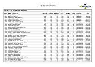 PREFEITURA MUNICIPAL DE FLORESTA - PE
CONCURSO PÚBLICO 001 / 2015
RESULTADO PRELIMINAR DA PROVA ESCRITA
A24 - ACS - ESF DR.CANTIDIANO VALGUEIRO
INSC NOME CANDIDATO
PROVA
ESCRITA
PROVA
TÍTULOS
CRITÉRIOS DE DESEMPATE
NOTA 1 NOTA 2 NASC
ORDEM
CLASS. SITUAÇÃOP.SUBJET
0006 ANA GEORGIA DE NOVAES 7,00 0,00 3,50 2,00 23/04/19631 Classificado0,00
0001 ADAILZA GOMES FLOR 5,75 0,00 3,50 1,25 18/05/19682 Classificado0,00
0016 FRANCINEIDE DA SILVA SOUZA 5,75 0,00 3,00 1,50 11/09/19833 Classificado0,00
0024 LUCIVANIA RESENDE NOVAIS 5,50 0,00 3,00 1,25 10/03/19794 Classificado0,00
0031 NICANOR DA SILVA FILHO 5,25 0,00 2,75 0,75 25/12/19785 Classificado0,00
0005 ANA CLAUDIA FERREIRA NOVAES 5,00 0,00 3,00 1,25 07/12/19716 Classificado0,00
0003 ALAYSE CYNTIA DE SA LEAL 4,75 0,00 2,25 1,00 11/01/19897 Não classificado0,00
0004 ALYNE MENEZES GOMES 4,50 0,00 3,00 1,00 16/12/19908 Não classificado0,00
0022 JOAO MARCIO DA SILVA 4,50 0,00 2,50 1,00 06/06/19899 Não classificado0,00
0010 BRENO LUIZ DE SA GUEDES MARTINS 4,50 0,00 2,50 1,00 24/02/199610 Não classificado0,00
0014 ELISANGELA FERRAZ 4,50 0,00 2,25 1,00 25/06/198011 Não classificado0,00
0029 MARIA VILMA TORRES DE SA 4,25 0,00 2,75 1,00 02/05/197212 Não classificado0,00
0026 MARIA APARECIDA GONCALVES DE SA 4,25 0,00 2,75 1,00 13/08/198713 Não classificado0,00
0020 ISABELA LARISSA DE MENEZES GOMES SOUZA 4,25 0,00 2,75 0,50 04/04/199614 Não classificado0,00
0030 MARIELE DE SOUZA SILVA 4,25 0,00 2,25 1,00 14/04/199115 Não classificado0,00
0028 MARIA DE FATIMA DA SILVA NASCIMENTO 4,00 0,00 1,75 1,25 14/02/196516 Não classificado0,00
0008 ANTONIO CARLOS DO NASCIMENTO 3,75 0,00 2,25 1,00 13/06/199717 Não classificado0,00
0032 ROZIMAR GOMES DE SA MELO 3,75 0,00 2,25 0,75 25/02/197518 Não classificado0,00
0011 CAMILA ALENCAR DE SOUZA 3,75 0,00 2,00 1,25 18/09/198819 Não classificado0,00
0019 IRENILDA DE LIMA SILVA SOUZA 3,75 0,00 2,00 0,75 12/07/198820 Não classificado0,00
0007 ANIA MARIA SATURNINA MARQUES COSTA 3,75 0,00 2,00 0,50 27/12/198621 Não classificado0,00
0018 GREICY KELLE DOS SANTOS 3,75 0,00 1,75 0,75 01/11/199122 Não classificado0,00
0015 FABIO LUIZ OLIVEIRA DE SOUZA 3,50 0,00 2,50 0,25 24/08/198923 Não classificado0,00
0012 CARLA MIRIAM FERREIRA MOARES GUEDES 3,50 0,00 2,25 0,25 01/08/199124 Não classificado0,00
0034 VANUSA DE SOUZA FERREIRA 3,50 0,00 2,00 1,00 04/02/198225 Não classificado0,00
0023 JOELMA MARIA DOS SANTOS 3,50 0,00 2,00 0,50 15/04/197826 Não classificado0,00
0033 VALDENICE GOMES DE SA 3,25 0,00 2,00 0,75 08/07/197527 Não classificado0,00
0013 DAIANA PEREIRA LOPES 3,00 0,00 2,25 0,25 12/12/198028 Não classificado0,00
0027 MARIA DAS DORES DA SILVA 2,75 0,00 2,25 0,25 24/08/197429 Não classificado0,00
0002 ADVANIA ALINA DA SILVA 2,50 0,00 1,75 0,50 12/04/199230 Não classificado0,00
0017 GENIELSON NOVAES LEAL 2,50 0,00 1,25 0,75 12/02/199631 Não classificado0,00
0009 BIANCA RAYANNE DE SA GUEDES MARTINS 2,25 0,00 1,75 0,00 23/09/199732 Não classificado0,00
0021 JESSICA LAYANNE SOBRAL DIAS 2,00 0,00 0,50 0,75 22/08/199433 Não classificado0,00
0025 MAIARA DE SA NASCIMENTO 1,75 0,00 1,25 0,25 24/10/199534 Não classificado0,00
0035 WANDERKERLA GOMES DOS SANTOS 0,00 0,00 0,00 0,00 24/06/199235 Faltoso0,00
 