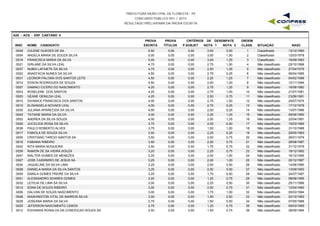 PREFEITURA MUNICIPAL DE FLORESTA - PE
CONCURSO PÚBLICO 001 / 2015
RESULTADO PRELIMINAR DA PROVA ESCRITA
A25 - ACS - ESF CAETANO II
INSC NOME CANDIDATO
PROVA
ESCRITA
PROVA
TÍTULOS
CRITÉRIOS DE DESEMPATE
NOTA 1 NOTA 2 NASC
ORDEM
CLASS. SITUAÇÃOP.SUBJET
0049 ZULENE GUEDES DE SA 5,50 0,00 3,00 0,50 13/12/19801 Classificado0,00
0004 ANGELA MARIA DE SOUZA SILVA 5,00 0,00 3,00 1,50 12/03/19782 Classificado0,00
0018 FRANCISCA MARIA DA SILVA 5,00 0,00 3,00 1,25 16/09/19833 Classificado0,00
0021 GIRLANE DA SILVA LEAL 4,75 0,00 2,75 1,00 25/10/19884 Não classificado0,00
0037 NUBIA LAFAIETE DA SILVA 4,75 0,00 2,50 1,25 27/04/19795 Não classificado0,00
0002 ANASTACIA NUNES DA SILVA 4,50 0,00 2,75 0,25 06/04/19856 Não classificado0,00
0031 LEONOR PALOMA DOS SANTOS LEITE 4,50 0,00 2,25 1,25 04/02/19967 Não classificado0,00
0014 EDSON RODRIGUES DE SOUZA 4,50 0,00 2,00 1,00 12/11/19948 Não classificado0,00
0007 DAMIAO CICERO DO NASCIMENTO 4,25 0,00 2,75 1,25 16/08/19829 Não classificado0,00
0043 ROSELENE DOS SANTOS 4,25 0,00 2,75 1,00 21/07/198110 Não classificado0,00
0020 GEANE GENILDA LEAL 4,25 0,00 2,50 0,75 23/06/199111 Não classificado0,00
0010 DIVANICE FRANCISCA DOS SANTOS 4,00 0,00 2,75 1,00 20/07/197412 Não classificado0,00
0015 ELISANGELA NOVAES LEAL 4,00 0,00 2,75 0,25 17/12/197813 Não classificado0,00
0030 JULIANA APARECIDA DA SILVA 4,00 0,00 2,50 0,25 13/07/198914 Não classificado0,00
0045 TATIANE MARIA DA SILVA 4,00 0,00 2,25 1,25 06/06/199015 Não classificado0,00
0003 ANDREA DA SILVA SOUZA 4,00 0,00 2,00 1,25 22/04/199116 Não classificado0,00
0029 JUCICLEIA ROSA DA SILVA 3,75 0,00 2,25 0,50 15/03/198517 Não classificado0,00
0038 PAULO ROBERTO ALVES 3,75 0,00 1,50 1,00 31/10/198818 Não classificado0,00
0017 FABIOLA DE SOUZA SILVA 3,50 0,00 2,25 0,25 29/05/198319 Não classificado0,00
0005 CRISTIANO TARCIO SANTOS SA 3,50 0,00 2,00 0,75 26/01/197920 Não classificado0,00
0016 FABIANA RIBEIRO 3,50 0,00 2,00 0,75 28/08/198721 Não classificado0,00
0042 RITA MARIA NOGUEIRA 3,50 0,00 1,75 0,75 31/12/197922 Não classificado0,00
0039 RAMON DE SA VIEIRA SOUZA 3,25 0,00 2,25 0,75 18/12/199223 Não classificado0,00
0047 WALTER GOMES DE MENEZES 3,25 0,00 2,00 1,00 16/12/199524 Não classificado0,00
0027 JOSE CASSIMIRO DE JESUS SA 3,25 0,00 2,00 1,00 20/12/199725 Não classificado0,00
0024 JAQUELINE DA SILVA LIMA 3,25 0,00 2,00 0,50 14/06/198026 Não classificado0,00
0008 DANIELA MARIA DA SILVA SANTOS 3,25 0,00 2,00 0,50 13/09/199327 Não classificado0,00
0009 DANILA GOMES FREIRE DA SILVA 3,25 0,00 1,75 0,50 24/07/199728 Não classificado0,00
0001 ALESSANDRO SOARES GOMES 3,25 0,00 1,25 0,75 08/08/199529 Não classificado0,00
0032 LETICIA DE LIMA SA SILVA 3,00 0,00 2,25 0,50 25/11/198830 Não classificado0,00
0013 EDNA DE SOUZA RIBEIRO 3,00 0,00 2,00 0,75 12/04/198031 Não classificado0,00
0006 DALVAN DE SOUZA NASCIMENTO 3,00 0,00 1,75 1,00 05/03/199432 Não classificado0,00
0048 WASHINGTON VITAL DE BARROS SILVA 3,00 0,00 1,50 0,50 02/10/199333 Não classificado0,00
0028 JOSEANA MARIA DA SILVA 2,75 0,00 1,50 0,50 07/05/198834 Não classificado0,00
0025 JEFERSON NASCIMENTO LEMOS 2,75 0,00 1,25 0,75 09/03/199535 Não classificado0,00
0012 EDIVANHA ROSALVA DA CONCEICAO SOUZA SA 2,50 0,00 1,50 0,75 28/09/198436 Não classificado0,00
 