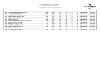 PREFEITURA MUNICIPAL DE FLORESTA - PE
CONCURSO PÚBLICO 001 / 2015
RESULTADO PRELIMINAR DA PROVA ESCRITA
A25 - ACS - ESF CAETANO II
0023 IVANILDA IZABEL DE BARROS SANTOS 2,50 0,00 1,50 0,50 20/07/198037 Não classificado0,00
0026 JOMILDO HONORIO BEZERRA 2,50 0,00 1,50 0,25 25/03/198038 Não classificado0,00
0040 REGIANE MARIA DE BARROS NEVES 2,50 0,00 1,00 0,75 01/12/199439 Não classificado0,00
0034 MARCIA MARINA DA SILVA LIMA 2,25 0,00 1,50 0,25 03/04/198040 Não classificado0,00
0046 VILANI ENEDINA DA SILVA 2,00 0,00 1,50 0,25 04/04/198141 Não classificado0,00
0041 RENATA LIMA DE SA 2,00 0,00 1,25 0,25 30/07/199142 Não classificado0,00
0035 MARIA DE FATIMA ADEVITE DE JEJUS ALMEIDA 1,75 0,00 1,75 0,00 20/11/198843 Não classificado0,00
0033 MARCIA MARIA DE SA NOVAES 1,75 0,00 1,25 0,25 07/12/197444 Não classificado0,00
0019 FREDERICO JESUS DA ROSA 1,50 0,00 1,25 0,25 04/03/199145 Não classificado0,00
0036 MARISTELIDA SEVERO DA SILVA 1,50 0,00 0,75 0,50 07/03/196946 Não classificado0,00
0044 SANLUYLO ALMEIDA SANTOS 1,25 0,00 0,75 0,50 07/08/199347 Não classificado0,00
0011 EDILSON SEBASTIAO DA SILVA 1,00 0,00 0,50 0,50 21/10/199348 Não classificado0,00
0022 HANYCLEIDE DA SILVA LEAL 0,00 0,00 0,00 0,00 19/12/198249 Desclassificado0,00
 