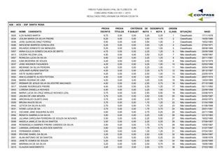 PREFEITURA MUNICIPAL DE FLORESTA - PE
CONCURSO PÚBLICO 001 / 2015
RESULTADO PRELIMINAR DA PROVA ESCRITA
A26 - ACS - ESF SANTA ROSA
INSC NOME CANDIDATO
PROVA
ESCRITA
PROVA
TÍTULOS
CRITÉRIOS DE DESEMPATE
NOTA 1 NOTA 2 NASC
ORDEM
CLASS. SITUAÇÃOP.SUBJET
0025 ILZA NUNES MARTA 6,75 0,00 3,25 2,25 17/11/19781 Classificado0,00
0034 JOILMA MARIA DA SILVA FREIRE 6,25 0,00 3,50 1,75 16/05/19862 Classificado0,00
0036 JOSE QUINCAS DINIZ FERRAZ 5,50 0,00 3,50 1,00 19/02/19833 Classificado0,00
0026 IMOCIENE BARROS GONCALVES 5,25 0,00 3,50 1,25 27/04/19714 Classificado0,00
0055 RICARDO ERNESTO DE MENEZES 5,25 0,00 3,00 1,00 08/08/19895 Classificado0,00
0007 ANNA EULILIA GOMES CALACA DE BRITO 4,75 0,00 2,25 1,25 25/09/19986 Não classificado0,00
0013 CICERA HELENA LEAL 4,50 0,00 3,50 0,25 18/08/19677 Não classificado0,00
0057 RONILDA LUCIA DA SILVA 4,50 0,00 2,25 1,25 29/11/19818 Não classificado0,00
0023 ILMA BEZERRA DE SOUZA 4,25 0,00 2,50 1,00 02/12/19799 Não classificado0,00
0037 JOSE WAGNER FAGUNDES 4,25 0,00 2,25 1,00 02/03/198810 Não classificado0,00
0051 MEIRANE DA SILVA PEREIRA 4,25 0,00 2,25 1,00 30/04/199611 Não classificado0,00
0040 JURLANIR AURENI SANTOS 4,25 0,00 2,25 0,75 26/10/198712 Não classificado0,00
0030 IVETE NUNES MARTA 4,25 0,00 2,00 1,00 23/05/197413 Não classificado0,00
0004 ANA ELIZABETE ALVES FEITOSA 4,00 0,00 3,00 1,00 28/07/197414 Não classificado0,00
0048 MARIA HOZANA DE LIMA 4,00 0,00 3,00 0,50 14/03/196515 Não classificado0,00
0027 IRISMAR DE JESUS SILVA SILVESTRE MACHADO 4,00 0,00 2,50 0,75 07/10/198816 Não classificado0,00
0017 DAIANE RODRIGUES FREIRE 4,00 0,00 2,25 1,25 02/11/199217 Não classificado0,00
0043 LORENA DANIELLA NOVAES 4,00 0,00 2,25 1,00 22/09/199818 Não classificado0,00
0049 MARIA LUCIA DA CRUZ ARAUJO NOVAES LEAL 3,75 0,00 2,50 0,50 03/08/197419 Não classificado0,00
0032 JAILMA DE LIMA MOURA 3,75 0,00 2,50 0,50 24/05/198720 Não classificado0,00
0008 ARIOSVALDO OLINTO DIAS 3,75 0,00 2,25 0,75 20/02/197321 Não classificado0,00
0009 BRUNA ANJOS SILVA 3,75 0,00 1,75 1,25 01/04/199622 Não classificado0,00
0042 LETICIA DA SILVA ALVES 3,75 0,00 1,75 1,25 01/08/199823 Não classificado0,00
0031 IVONE LUCIA DE SA 3,75 0,00 1,75 0,75 25/01/199124 Não classificado0,00
0012 CECIANE JANE SIQUEIRA ALVES 3,50 0,00 2,75 0,25 22/11/198625 Não classificado0,00
0054 RENATA GABRIELA DA SILVA 3,50 0,00 2,25 0,50 23/10/198326 Não classificado0,00
0038 JULIANA CAROLINA FERREIRA DE SOUZA SA NOVAES 3,50 0,00 2,25 0,50 16/02/198527 Não classificado0,00
0006 ANGELA JAMILLE DA SILVA SANTOS 3,50 0,00 2,25 0,25 07/08/198728 Não classificado0,00
0058 ROSANGELA DAMIRES FREIRE CANDIDO DA SILVA 3,50 0,00 1,75 0,75 10/05/198729 Não classificado0,00
0041 LARISSA JORDANE ALVES DOS SANTOS 3,50 0,00 1,75 0,75 31/07/199730 Não classificado0,00
0018 FERNANDA GOMES 3,50 0,00 1,25 1,25 07/04/199131 Não classificado0,00
0028 IRIVONE ISABEL DA SILVA 3,25 0,00 2,50 0,50 26/04/198732 Não classificado0,00
0001 ALAN ANTONIO DE SA SANTOS 3,25 0,00 2,50 0,25 15/06/197833 Não classificado0,00
0033 JANETE GOMES DE SOUZA 3,25 0,00 2,00 1,00 24/05/198534 Não classificado0,00
0050 MARINALVA DE SA SILVA 3,25 0,00 2,00 0,75 19/06/198035 Não classificado0,00
0015 CLAUDIA NASCIMENTO 3,25 0,00 2,00 0,75 27/03/198236 Não classificado0,00
 