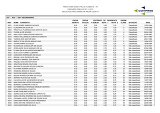 PREFEITURA MUNICIPAL DE FLORESTA - PE
CONCURSO PÚBLICO 001 / 2015
RESULTADO PRELIMINAR DA PROVA ESCRITA
A27 - ACS - ESF ESCONDIDINHO
INSC NOME CANDIDATO
PROVA
ESCRITA
PROVA
TÍTULOS
CRITÉRIOS DE DESEMPATE
NOTA 1 NOTA 2 NASC
ORDEM
CLASS. SITUAÇÃOP.SUBJET
0061 OLGA GOMES SAMPAIO NOVAES 6,50 0,00 3,25 1,25 13/03/19941 Classificado0,00
0013 CLAUDIANA DA SILVA SA 5,75 0,00 3,25 1,50 14/05/19802 Classificado0,00
0063 PRISCYLLA FLORENCIA DOS SANTOS SILVA 5,50 0,00 3,00 1,50 17/12/19903 Classificado0,00
0012 CILENE ALICE NOVAES 5,25 0,00 3,00 1,25 09/04/19624 Classificado0,00
0007 ANA LUZIA TORRES NOVAES BASTOS 5,25 0,00 3,00 1,25 07/05/19875 Classificado0,00
0015 DANILO WILLAMES DE CARVALHO SANTOS 5,00 0,00 3,50 1,00 05/11/19836 Classificado0,00
0068 TAINARA DOS SANTOS MIRA 5,00 0,00 3,00 0,75 26/01/19907 Classificado0,00
0053 MARLY DE SA SOUZA ARAUJO LIMA 5,00 0,00 2,75 1,25 16/04/19728 Classificado0,00
0074 VIVIANE MARIA DE SOUZA 5,00 0,00 2,50 1,25 18/06/19949 Classificado0,00
0037 KLEDNAILCE GUADALUPE DE SOUZA 4,75 0,00 2,75 1,00 12/12/199110 Não classificado0,00
0067 ROSELANDE SILVA MARQUES DE SA 4,50 0,00 2,75 0,75 23/04/198611 Não classificado0,00
0040 LILIANA DA SILVA NUNES NASCIMENTO 4,50 0,00 2,50 0,75 01/06/198512 Não classificado0,00
0003 ALBA LYCIA TORRES LUBARINO 4,25 0,00 3,00 0,25 04/04/197413 Não classificado0,00
0039 LEONARDO RODRIGUES DE SOUZA 4,25 0,00 2,50 1,25 19/11/199214 Não classificado0,00
0010 BRENA LUCIA RODRIGUES LIMA 4,25 0,00 2,50 1,00 24/03/197015 Não classificado0,00
0044 MARCELO MANOEL DOS SANTOS 4,25 0,00 2,50 0,75 30/10/198516 Não classificado0,00
0064 RAQUEL DOS SANTOS FARIAS 4,00 0,00 2,50 1,00 19/07/199017 Não classificado0,00
0034 JONATHAM SOUZA CRUZ LIMA 4,00 0,00 2,50 0,75 11/07/198818 Não classificado0,00
0055 MAYARA DE MOURA SOUZA FERREIRA 4,00 0,00 2,50 0,75 07/03/199219 Não classificado0,00
0021 FLAVIANA SOARES DA SILVA 4,00 0,00 2,00 1,25 18/08/199220 Não classificado0,00
0075 WANESSA MARIA DE SOUZA 4,00 0,00 2,00 0,75 03/06/198421 Não classificado0,00
0060 NILCILENE MARIA DA SILVA VERAS 3,75 0,00 2,75 1,00 12/07/198622 Não classificado0,00
0057 MILENA APARECIDA MIRA DE SOUZA 3,75 0,00 2,50 0,75 12/10/199523 Não classificado0,00
0001 ADRIANA AVELINA DE SOUZA 3,75 0,00 2,25 0,75 07/08/198224 Não classificado0,00
0042 LUCAS ELIAS DE SA MENEZES NOVAES 3,75 0,00 2,25 0,75 15/07/199725 Não classificado0,00
0005 ANA CAROLINA LOPES DOS SANTOS 3,75 0,00 2,25 0,50 11/09/199226 Não classificado0,00
0009 BERENICE FERREIRA DA SILVA 3,75 0,00 2,00 0,50 15/12/197527 Não classificado0,00
0026 HUTEMBERGUE HENRIQUE MENEZES BARROS 3,75 0,00 1,50 1,00 28/05/198728 Não classificado0,00
0050 MARIA ROSANGELA SANTOS 3,50 0,00 3,25 0,25 22/01/198129 Não classificado0,00
0004 ALINE EVERLANE DA SILVA 3,50 0,00 2,50 0,75 28/05/199230 Não classificado0,00
0022 GENICLEIDE DE SA MENEZES CARVALHO 3,50 0,00 2,50 0,25 07/01/197531 Não classificado0,00
0048 MARIA HELENA ROZENDO DA SILVA FLORENCIO 3,50 0,00 2,50 0,25 22/04/198832 Não classificado0,00
0016 DAYANNA LUEIDY GOMES DE SOUZA SILVA 3,50 0,00 2,50 0,25 18/06/199133 Não classificado0,00
0014 CRISTIANE FREIRE DE SOUZA RESENDES 3,50 0,00 2,25 1,00 30/10/198734 Não classificado0,00
0049 MARIA RAYANE PEREIRA DA SILVA 3,50 0,00 2,25 0,75 22/09/199535 Não classificado0,00
0033 JOAO MARCONDES DA SILVA 3,50 0,00 2,00 0,75 28/04/198636 Não classificado0,00
 