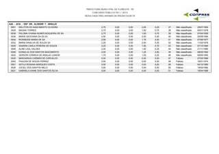 PREFEITURA MUNICIPAL DE FLORESTA - PE
CONCURSO PÚBLICO 001 / 2015
RESULTADO PRELIMINAR DA PROVA ESCRITA
A28 - ACS - ESF DR. ALDENIR T. ARAUJO
0051 WELITON DO NASCIMENTO OLIVEIRA 2,75 0,00 2,00 0,25 29/07/199237 Não classificado0,00
0029 MAGNA TORRES 2,75 0,00 1,50 0,75 04/01/197838 Não classificado0,00
0039 PALOMA CHIANA NUNES NOGUEIRA DE SA 2,75 0,00 1,50 0,75 07/04/199539 Não classificado0,00
0034 MARIA GEOVANIA DA SILVA 2,50 0,00 2,00 0,25 25/08/198440 Não classificado0,00
0044 ROSINEIDE MARIA DE SA 2,50 0,00 1,75 0,50 07/06/197741 Não classificado0,00
0032 MARIA DINALVA DE SOUZA SA 2,25 0,00 2,00 0,25 11/02/197842 Não classificado0,00
0045 SANDRA CARLA PEREIRA DE SOUZA 2,25 0,00 1,50 0,75 07/10/199443 Não classificado0,00
0005 ALINE LEAL VALOES 2,00 0,00 1,50 0,25 21/11/198044 Não classificado0,00
0009 EDINALVA DOS SANTOS NASCIMENTO 2,00 0,00 1,25 0,50 08/05/199245 Não classificado0,00
0022 GERSON CORREIA DE ARAUJO JUNIOR 1,75 0,00 1,50 0,25 08/05/199346 Não classificado0,00
0030 MARGARIDA CARMEN DE CARVALHO 0,00 0,00 0,00 0,00 27/02/196647 Faltoso0,00
0040 PAULENI DE SOUZA FERRAZ 0,00 0,00 0,00 0,00 16/01/197448 Faltoso0,00
0001 ADYLA ROSANA MARQUES COSTA 0,00 0,00 0,00 0,00 05/12/198049 Faltoso0,00
0026 JOCIEL DOS SANTOS MELO 0,00 0,00 0,00 0,00 19/02/198250 Faltoso0,00
0021 GABRIELA DAINE DOS SANTOS SILVA 0,00 0,00 0,00 0,00 19/04/199651 Faltoso0,00
 