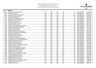 PREFEITURA MUNICIPAL DE FLORESTA - PE
CONCURSO PÚBLICO 001 / 2015
RESULTADO PRELIMINAR DA PROVA ESCRITA
A29 - PORTEIRO
0134 GUSTAVO DE SOUZA NOVAES 3,00 0,00 1,75 09/06/1997113 Não classificado0,00
0241 MARIO CELSO DE SA 3,00 0,00 1,50 23/03/1960114 Não classificado0,00
0064 CRISTOVAO JOSE DE CARVALHO 3,00 0,00 1,50 19/03/1974115 Não classificado0,00
0096 ERBSON DE SOUZA E SILVA 3,00 0,00 1,50 14/02/1991116 Não classificado0,00
0141 IURY FREIRE BARBOSA 3,00 0,00 1,50 26/04/1994117 Não classificado0,00
0251 MAURICIO LUIZ NOGUEIRA DE SA 3,00 0,00 1,25 17/03/1972118 Não classificado0,00
0289 ROMILDO JOSE DE ALMEIDA 3,00 0,00 1,25 25/05/1974119 Não classificado0,00
0070 DEVANI ALVES DA SILVA 3,00 0,00 1,25 08/11/1976120 Não classificado0,00
0128 GILDASIO MANOEL DA SILVA 3,00 0,00 1,25 13/01/1978121 Não classificado0,00
0093 ENEZIO MANOEL DE LIMA 3,00 0,00 1,25 05/02/1979122 Não classificado0,00
0277 REGINALDO APOLINARIO DOS SANTOS 3,00 0,00 1,25 05/11/1980123 Não classificado0,00
0263 ORLANDO ANTONIO DOS SANTOS 3,00 0,00 1,25 01/07/1981124 Não classificado0,00
0084 ELAINE DA SILVA FERRAZ 3,00 0,00 1,25 11/01/1982125 Não classificado0,00
0178 JORGE PEDRO DA SILVA 3,00 0,00 1,25 13/12/1983126 Não classificado0,00
0282 REURE SEVERINO DE SOUZA SILVA 3,00 0,00 1,25 23/07/1984127 Não classificado0,00
0256 MICHAEL DIEGO GOMES DE MENEZES 3,00 0,00 1,25 28/05/1986128 Não classificado0,00
0231 MARCELO VITOR DA SILVA 3,00 0,00 1,25 24/09/1987129 Não classificado0,00
0028 ANDREILSON DE LIMA FERRAZ 3,00 0,00 1,25 21/07/1988130 Não classificado0,00
0184 JOSE JULIANO DA SILVA 3,00 0,00 1,25 20/06/1990131 Não classificado0,00
0210 LEONARDO LIVINO GOMES DA SILVA 3,00 0,00 1,25 18/05/1991132 Não classificado0,00
0209 LEONARDO DE SOUZA GOMES MENEZES 3,00 0,00 1,25 16/05/1995133 Não classificado0,00
0296 SEBASTIAO ANTONIO DA SILVA 3,00 0,00 1,00 19/07/1961134 Não classificado0,00
0079 EDMILSON ALENCAR DE SA 3,00 0,00 1,00 05/03/1986135 Não classificado0,00
0193 JOSIELDO GERALDO DA SILVA 3,00 0,00 1,00 11/05/1989136 Não classificado0,00
0238 MARIA GERCEI DA CONCEICAO HONORIO 3,00 0,00 1,00 13/02/1993137 Não classificado0,00
0143 JADSON JULIANO DA SILVA 3,00 0,00 1,00 08/12/1995138 Não classificado0,00
0146 JAMERSON DO NASCIMENTO LEMOS 3,00 0,00 1,00 02/07/1996139 Não classificado0,00
0309 TONY HELDER TORRES DE AQUINO 3,00 0,00 1,00 17/04/1997140 Não classificado0,00
0112 FERNANDO EMIDIO DA SILVA 3,00 0,00 0,75 03/11/1986141 Não classificado0,00
0248 MAURICELIO DA SILVA NUNES 3,00 0,00 0,50 04/10/1988142 Não classificado0,00
0328 YGOR CESAR DO NASCIMENTO GOMES 2,75 0,00 2,00 31/05/1986143 Não classificado0,00
0308 TIBERIO LEANDRO DA SILVA 2,75 0,00 2,00 13/05/1997144 Não classificado0,00
0061 CLEODILSON SIMAO DE SOUZA 2,75 0,00 1,50 16/02/1976145 Não classificado0,00
0314 VANDEILSON JOSE DA SILVA 2,75 0,00 1,50 28/09/1983146 Não classificado0,00
0234 MARCIO JOSE DE SA E SILVA 2,75 0,00 1,50 01/02/1985147 Não classificado0,00
0255 MAYKON CESAR DE SOUZA MENEZES 2,75 0,00 1,50 14/04/1990148 Não classificado0,00
0115 FRANCINALDO SIVA SANTOS 2,75 0,00 1,50 19/07/1991149 Não classificado0,00
0262 NORBERTO DA SILVA 2,75 0,00 1,50 23/09/1993150 Não classificado0,00
 