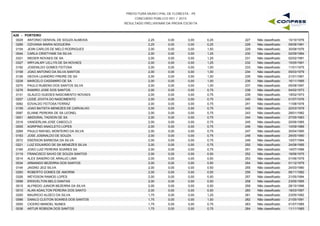 PREFEITURA MUNICIPAL DE FLORESTA - PE
CONCURSO PÚBLICO 001 / 2015
RESULTADO PRELIMINAR DA PROVA ESCRITA
A29 - PORTEIRO
0029 ANTONIO GENIVAL DE SOUZA ALMEIDA 2,25 0,00 0,25 10/10/1976227 Não classificado0,00
0266 OZIVANIA MARIA NOGUEIRA 2,25 0,00 0,25 09/08/1991228 Não classificado0,00
0154 JEAN CARLOS DE MELO RODRIGUES 2,00 0,00 1,50 30/08/1976229 Não classificado0,00
0044 CARLA CRISTYANE DA SILVA 2,00 0,00 1,25 02/09/1984230 Não classificado0,00
0321 WEDER NOVAES DE SA 2,00 0,00 1,25 02/02/1991231 Não classificado0,00
0327 WRYJALMY LELLYS DE SA NOVAES 2,00 0,00 1,25 15/05/1991232 Não classificado0,00
0192 JOSENILDO GOMES FEITOSA 2,00 0,00 1,00 11/01/1975233 Não classificado0,00
0158 JOAO ANTONIO DA SILVA SANTOS 2,00 0,00 1,00 05/03/1979234 Não classificado0,00
0126 GEOVA LEANDRO FREIRE DE SA 2,00 0,00 1,00 21/01/1991235 Não classificado0,00
0228 MARCELO CASSIMIRO DE SA 2,00 0,00 1,00 16/11/1995236 Não classificado0,00
0270 PAULO RUBENS DOS SANTOS SILVA 2,00 0,00 1,00 05/08/1997237 Não classificado0,00
0276 RAMIRO JOSE DOS SANTOS 2,00 0,00 0,75 04/02/1973238 Não classificado0,00
0131 GLAUCO GUEDES NASCIMENTO NOVAES 2,00 0,00 0,75 19/02/1973239 Não classificado0,00
0207 LEIDE JOVITA DO NASCIMENTO 2,00 0,00 0,75 01/07/1976240 Não classificado0,00
0082 EDVALDO FEITOSA FERRAZ 2,00 0,00 0,75 11/08/1978241 Não classificado0,00
0159 JOAO BATISTA MENEZES DE CARVALHO 2,00 0,00 0,75 22/03/1979242 Não classificado0,00
0087 ELIANE PEREIRA DE SA LEONEL 2,00 0,00 0,75 28/01/1982243 Não classificado0,00
0001 ABIDORAL TADSON DE SA 2,00 0,00 0,75 27/05/1983244 Não classificado0,00
0316 VANDERLAN JOSE CABOCLO 2,00 0,00 0,75 20/06/1985245 Não classificado0,00
0005 AGRIPINO ANACLETO LOPES 2,00 0,00 0,75 10/09/1989246 Não classificado0,00
0269 PAULO RAFAEL MONTEIRO DA SILVA 2,00 0,00 0,75 30/04/1990247 Não classificado0,00
0183 JOSE JOSINALDO DE SOUZA 2,00 0,00 0,75 29/05/1990248 Não classificado0,00
0072 EBERSON BARBOSA DA SILVA 2,00 0,00 0,75 10/07/1994249 Não classificado0,00
0221 LUIZ EDUARDO DE SA MENEZES SILVA 2,00 0,00 0,75 24/08/1995250 Não classificado0,00
0165 JOAO LUIZ PEREIRA SOARES SA 2,00 0,00 0,75 14/07/1996251 Não classificado0,00
0119 FRANCISCO SAVIO DE SOUZA SANTOS 2,00 0,00 0,50 19/06/1975252 Não classificado0,00
0014 ALEX SANDRO DE ARAUJO LIMA 2,00 0,00 0,50 01/06/1979253 Não classificado0,00
0034 ARMANDO BEZERRA DOS SANTOS 2,00 0,00 0,50 01/12/1979254 Não classificado0,00
0144 JAIGNO JEIZ SILVA 2,00 0,00 0,50 24/03/1980255 Não classificado0,00
0283 ROBERTO GOMES DE AMORIM 2,00 0,00 0,50 06/11/1982256 Não classificado0,00
0326 WEYDSON RAMOS LOPES 2,00 0,00 0,50 21/05/1994257 Não classificado0,00
0099 ERISVELTON BELO DANTAS 2,00 0,00 0,50 23/05/1995258 Não classificado0,00
0015 ALFREDO JUNIOR BEZERRA DA SILVA 2,00 0,00 0,50 28/10/1996259 Não classificado0,00
0010 ALAN ADAILTON PEREIRA DOS SANTO 2,00 0,00 0,50 18/03/1997260 Não classificado0,00
0250 MAURICIO ALDECI DA SILVA 1,75 0,00 1,25 23/05/1992261 Não classificado0,00
0066 DANILO CLEITON SOARES DOS SANTOS 1,75 0,00 1,00 21/05/1991262 Não classificado0,00
0055 CICERO MANOEL NUNES 1,75 0,00 0,75 01/07/1985263 Não classificado0,00
0036 ARTUR ROBSON DOS SANTOS 1,75 0,00 0,75 11/11/1985264 Não classificado0,00
 