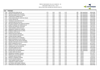 PREFEITURA MUNICIPAL DE FLORESTA - PE
CONCURSO PÚBLICO 001 / 2015
RESULTADO PRELIMINAR DA PROVA ESCRITA
A29 - PORTEIRO
0160 JOAO BATISTA ROSA DE SA 1,75 0,00 0,75 26/05/1986265 Não classificado0,00
0253 MAURILIO RODRIGUES DA SILVA 1,75 0,00 0,75 12/01/1990266 Não classificado0,00
0147 JAMYSON MURILO DE SA TORRES 1,75 0,00 0,75 28/04/1990267 Não classificado0,00
0020 ALUAN PAULO FERRAZ SILVA 1,75 0,00 0,75 18/08/1990268 Não classificado0,00
0181 JOSE EDGAR ARAUJO LOPES DE SOUZA 1,75 0,00 0,75 10/10/1992269 Não classificado0,00
0114 FLAVIO JOSE DE SA 1,75 0,00 0,50 09/04/1982270 Não classificado0,00
0318 VERONILDO DOS SANTOS SILVA 1,75 0,00 0,50 25/08/1986271 Não classificado0,00
0142 JACKSON SANTOS DA SILVA 1,75 0,00 0,50 02/04/1992272 Não classificado0,00
0247 MATHEUS RONIERE DOS SANTOS ALMEIDA 1,75 0,00 0,50 16/02/1995273 Não classificado0,00
0012 ALBERTO MANOEL DE CAMPOS SILVA 1,75 0,00 0,25 07/02/1987274 Não classificado0,00
0073 EDESIO DOS SANTOS TOLENTINO 1,75 0,00 0,00 15/07/1974275 Não classificado0,00
0187 JOSE RICARDO LOPES DA SILVA 1,50 0,00 0,75 22/10/1993276 Não classificado0,00
0294 SAMARONY PEREIRA DE ALMEIDA 1,50 0,00 0,75 29/09/1994277 Não classificado0,00
0097 ERIBERTO RUBIO DA SILVA LOPES 1,50 0,00 0,75 22/10/1996278 Não classificado0,00
0105 EUGENIO COSTA SILVA 1,50 0,00 0,50 09/06/1979279 Não classificado0,00
0002 ADAILSA DA SILVA SANTOS 1,50 0,00 0,50 27/02/1983280 Não classificado0,00
0113 FLAVIO CICERO DE SA AQUINO 1,50 0,00 0,50 26/12/1984281 Não classificado0,00
0056 CICERO NOVAES CAMPOS 1,50 0,00 0,50 07/01/1996282 Não classificado0,00
0021 ANA CLAUDIA DA SILVA PEREIRA 1,50 0,00 0,50 22/04/1996283 Não classificado0,00
0237 MARIA ELISANGELA ALVES FREIRE 1,50 0,00 0,25 03/05/1988284 Não classificado0,00
0123 GENIELSON LUIZ DE SOUZA PORFIRIO 1,50 0,00 0,25 02/02/1993285 Não classificado0,00
0254 MAURIO FORTUNATO DA SILVA JUNIOR 1,50 0,00 0,00 11/02/1995286 Não classificado0,00
0261 NERIO FERREIRA DA SILVA 1,25 0,00 0,75 25/12/1991287 Não classificado0,00
0232 MARCILIO LOURIVAL DE SA SANTOS 1,25 0,00 0,50 07/08/1980288 Não classificado0,00
0315 VANDEILSON LUIZ DOS SANTOS 1,25 0,00 0,50 13/02/1987289 Não classificado0,00
0157 JEOVANE NUNES DA SILVA 1,00 0,00 0,50 07/04/1985290 Não classificado0,00
0075 EDISON SANTOS DA SILVA 1,00 0,00 0,25 11/08/1989291 Não classificado0,00
0077 EDIVAN ACIOLI DO NASCIMENTO 1,00 0,00 0,00 19/02/1980292 Não classificado0,00
0088 ELIANE VIEIRA DA ROCHA 0,00 0,00 0,00 01/07/1969293 Faltoso0,00
0240 MARINEIDE GUIOMAR TEIXEIRA 0,00 0,00 0,00 27/01/1971294 Faltoso0,00
0244 MARIVALDO LUIZ DOS SANTOS 0,00 0,00 0,00 13/10/1973295 Faltoso0,00
0171 JOAQUIM JOSE DE SOUZA 0,00 0,00 0,00 11/03/1974296 Faltoso0,00
0230 MARCELO FERREIRA FERRAZ 0,00 0,00 0,00 21/03/1976297 Faltoso0,00
0060 CLECIO VALERIO GRANJA 0,00 0,00 0,00 16/05/1978298 Faltoso0,00
0307 TIAGO RENER DE MELLO SILVA 0,00 0,00 0,00 07/02/1979299 Faltoso0,00
0274 RAIMUNDO CLEBER LACERDA 0,00 0,00 0,00 05/10/1980300 Faltoso0,00
0133 GLEYSSON JOSE NUNES CANDIDO 0,00 0,00 0,00 03/03/1981301 Faltoso0,00
0117 FRANCISCO DE ASSIS DOS SANTOS 0,00 0,00 0,00 26/02/1982302 Faltoso0,00
 