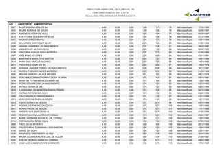 PREFEITURA MUNICIPAL DE FLORESTA - PE
CONCURSO PÚBLICO 001 / 2015
RESULTADO PRELIMINAR DA PROVA ESCRITA
A02 - ASSISTENTE ADMINISTRATIVO
0627 SAVIA SAMARA LEAL DE SA 4,50 0,00 1,50 1,75 17/03/199575 Não classificado0,00
0543 NEURA ADRIANA DE SOUZA 4,50 0,00 1,50 1,50 02/06/199776 Não classificado0,00
0584 RAMOM OLIVEIRA DA SILVA 4,50 0,00 1,50 1,00 05/08/199777 Não classificado0,00
0215 EVA VITORIA DOS SANTOS SILVA 4,50 0,00 1,25 1,50 01/12/199678 Não classificado0,00
0441 MAIARA GOMES MANDU 4,50 0,00 1,00 1,75 25/01/199679 Não classificado0,00
0406 KELLI ANNE DANTAS DA SILVA 4,25 0,00 2,25 1,25 01/06/198880 Não classificado0,00
0329 JANAINA SANDRINY DO NASCIMENTO 4,25 0,00 2,25 1,00 19/03/198781 Não classificado0,00
0320 JADILSON DE SA CARVALHO 4,25 0,00 2,25 1,00 08/02/199382 Não classificado0,00
0135 CRISTIANA ILDA DA SILVA MENEZES 4,25 0,00 2,25 0,75 01/09/199083 Não classificado0,00
0367 JOSE ADAILTO LOPES 4,25 0,00 2,25 0,50 03/11/199184 Não classificado0,00
0029 ALMERINDA MARIA DOS SANTOS 4,25 0,00 2,00 1,25 30/01/199585 Não classificado0,00
0474 MARIA DAS GRACAS NAZARIO 4,25 0,00 2,00 1,00 14/03/199386 Não classificado0,00
0251 FREDERICO ISAAC DE SA 4,25 0,00 2,00 0,50 15/09/197487 Não classificado0,00
0006 ADRIANA JANAINA TORRES DO NASCIMENTO 4,25 0,00 2,00 0,50 16/11/198788 Não classificado0,00
0148 DANIELLY MAIARA NUNES BARBOSA 4,25 0,00 2,00 0,50 31/08/198889 Não classificado0,00
0692 WNILMA SANDRA CALACA NOVAES 4,25 0,00 1,75 1,25 09/11/197890 Não classificado0,00
0259 GERLIANE GOMINHO FERRAZ DE SA VILARIM 4,25 0,00 1,75 1,25 09/10/198191 Não classificado0,00
0476 MARIA DE FATIMA MENEZES MARTINS 4,25 0,00 1,75 1,25 13/05/198692 Não classificado0,00
0564 PEDRO EDUARDO SILVA NASCIMENTO 4,25 0,00 1,75 1,25 23/12/199293 Não classificado0,00
0539 NATALIA SONIA DE SA 4,25 0,00 1,75 1,25 02/03/199594 Não classificado0,00
0292 ILANA MARIA DE MENEZES RAMOS FREIRE 4,25 0,00 1,75 1,25 02/10/199695 Não classificado0,00
0575 RAFAEL ANTONIO DA SILVA 4,25 0,00 1,75 1,00 08/08/199296 Não classificado0,00
0308 ITALO MAURICIO FARIAS SANDES 4,25 0,00 1,75 1,00 23/11/199497 Não classificado0,00
0351 JOAO CARLOS DA SILVA SOUZA 4,25 0,00 1,75 1,00 16/11/199598 Não classificado0,00
0243 FLAVIO GOMES DE SOUZA 4,25 0,00 1,75 0,75 02/10/198599 Não classificado0,00
0597 RIDOVALDO RIBEIRO DA COSTA 4,25 0,00 1,75 0,75 12/07/1993100 Não classificado0,00
0591 RENAN FREIRE DE SOUZA 4,25 0,00 1,75 0,75 11/11/1993101 Não classificado0,00
0062 ANDSON DOS SANTOS SILVA 4,25 0,00 1,75 0,75 21/05/1996102 Não classificado0,00
0590 REGINA GILVANA ALVES CANTARELLI 4,25 0,00 1,75 0,50 08/04/1987103 Não classificado0,00
0015 ALANE GERMANA NOVAES LEAL FERRAZ 4,25 0,00 1,50 1,75 13/07/1990104 Não classificado0,00
0114 CICERA MARIA DE SA SILVA 4,25 0,00 1,50 1,50 27/02/1996105 Não classificado0,00
0669 TIAGO SILVA MORENO 4,25 0,00 1,50 1,25 05/12/1988106 Não classificado0,00
0306 ITALO FERRAZ GUIMARAES DOS SANTOS 4,25 0,00 1,50 1,25 15/08/1998107 Não classificado0,00
0140 DANIEL DA SILVA 4,25 0,00 1,50 1,00 23/07/1991108 Não classificado0,00
0536 NAIARA DO NASCIMENTO ALVES 4,25 0,00 1,50 1,00 30/04/1992109 Não classificado0,00
0090 BRUNA EDUARDA ALVES LEAL DE SOUZA 4,25 0,00 1,50 1,00 21/09/1997110 Não classificado0,00
0220 EVELINY MORAIS BARBOSA CORREIA 4,25 0,00 1,50 0,75 08/02/1983111 Não classificado0,00
0370 JOSE LUIS NUNES NOVAES CORDEIRO 4,25 0,00 1,50 0,75 17/04/1996112 Não classificado0,00
 
