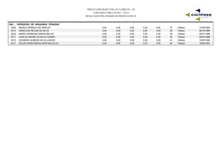 PREFEITURA MUNICIPAL DE FLORESTA - PE
CONCURSO PÚBLICO 001 / 2015
RESULTADO PRELIMINAR DA PROVA ESCRITA
G04 - OPERADOR DE MÁQUINAS PESADAS
0035 MURILO ROMULO DE ARAUJO 0,00 0,00 0,00 0,00 17/08/198337 Faltoso0,00
0014 DEMILSON NELSIN DA SILVA 0,00 0,00 0,00 0,00 28/10/198538 Faltoso0,00
0033 MARIO HENRIQUE MANICOBA SA 0,00 0,00 0,00 0,00 20/01/198639 Faltoso0,00
0011 CARLOS ANDRE DA SILVA GOMES 0,00 0,00 0,00 0,00 30/03/198640 Faltoso0,00
0015 DEONISIO ALMEIDA SILVA JUNIOR 0,00 0,00 0,00 0,00 14/03/199041 Faltoso0,00
0017 EDLIPE MARCONDES MARTINS SILVA 0,00 0,00 0,00 0,00 18/02/199142 Faltoso0,00
 