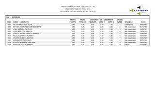 PREFEITURA MUNICIPAL DE FLORESTA - PE
CONCURSO PÚBLICO 001 / 2015
RESULTADO PRELIMINAR DA PROVA ESCRITA
G06 - PEDREIRO
INSC NOME CANDIDATO
PROVA
ESCRITA
PROVA
TÍTULOS
CRITÉRIOS DE DESEMPATE
NOTA 1 NOTA 2 NASC
ORDEM
CLASS. SITUAÇÃOP.SUBJET
0002 AILTON XAVIER DA SILVA 5,50 0,00 2,50 1,50 28/02/19831 Classificado0,00
0008 MARCELO ANTONIO DO NASCIMENTO 4,50 0,00 2,00 2,00 03/10/19822 Não classificado0,00
0007 JOAO MARCOS DA SILVA 4,00 0,00 2,00 0,00 14/06/19913 Não classificado0,00
0005 CRISTIANO DOS SANTOS 3,00 0,00 2,00 0,00 15/09/19784 Não classificado0,00
0003 CARLOS ANDRE DA SILVA BARROS 3,00 0,00 1,00 1,00 14/09/19875 Não classificado0,00
0010 SAULLO DA SILVA ALMEIDA 3,00 0,00 1,00 0,50 18/10/19816 Não classificado0,00
0004 CICERO DA SILVA SANTOS 2,50 0,00 0,50 1,00 18/10/19857 Não classificado0,00
0001 ADRIANO DE CARVALHO 1,50 0,00 0,50 0,50 30/12/19848 Não classificado0,00
0006 EVALDO JONAS DE SANTANA 1,00 0,00 0,50 0,50 29/08/19939 Não classificado0,00
0009 MARCOS JOAO SOBRINHO 0,00 0,00 0,00 0,00 04/06/198310 Faltoso0,00
 