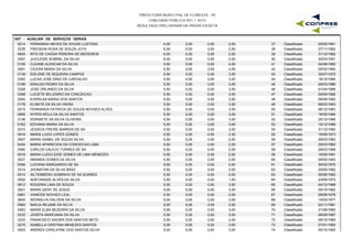 PREFEITURA MUNICIPAL DE FLORESTA - PE
CONCURSO PÚBLICO 001 / 2015
RESULTADO PRELIMINAR DA PROVA ESCRITA
G07 - AUXILIAR DE SERVIÇOS GERAIS
0214 FERNANDA NEVES DE SOUSA LUSTOSA 6,00 0,00 2,50 05/05/199137 Classificado0,00
0235 FREDSON ROSA DE SOUZA JOTA 6,00 0,00 2,50 27/11/199238 Classificado0,00
0605 RITA DE CASSIA PEREIRA DE MEDEIROS 6,00 0,00 2,00 31/12/198239 Classificado0,00
0357 JUCILEIDE SOBRAL DA SILVA 6,00 0,00 2,00 30/03/199140 Classificado0,00
0105 CLEANE ALENCAR DA SILVA 5,50 0,00 4,00 04/08/199041 Classificado0,00
0091 CICERA MARIA DA SILVA 5,50 0,00 4,00 05/02/199442 Classificado0,00
0139 EDILENE DE SIQUEIRA CAMPOS 5,50 0,00 3,50 30/07/197043 Classificado0,00
0393 LUCAS JOSE DINIZ DE CARVALHO 5,50 0,00 3,50 18/10/198444 Classificado0,00
0189 ERALDO PEDRO DA SILVA 5,50 0,00 3,50 26/03/198645 Classificado0,00
0328 JOSE ORLANDO DA SILVA 5,50 0,00 3,50 01/04/198846 Classificado0,00
0398 LUCIETE BELIZARIO DA CONCEICAO 5,50 0,00 3,50 29/09/198847 Classificado0,00
0204 EVERILSA MARIA DOS SANTOS 5,50 0,00 3,50 06/06/199248 Classificado0,00
0178 ELISETE DA SILVA VIEIRA 5,50 0,00 3,50 06/03/199349 Classificado0,00
0215 FERNANDA PATRICIA DE SOUZA NOVAES ALVES 5,50 0,00 3,00 06/12/198350 Classificado0,00
0695 WYRIS KEILA DA SILVA SANTOS 5,50 0,00 3,00 16/05/198451 Classificado0,00
0136 DORISETE DA SILVA OLIVEIRA 5,50 0,00 3,00 25/12/198652 Classificado0,00
0163 EDVANIA MARIA DA SILVA 5,50 0,00 3,00 15/12/198953 Classificado0,00
0310 JESSICA FREIRE BARROS DE SA 5,50 0,00 3,00 31/12/199254 Classificado0,00
0516 MARIA LUIZA LOPES GOMES 5,50 0,00 2,50 15/09/197355 Classificado0,00
0507 MARIA ISABEL DE SOUZA SILVA 5,50 0,00 2,50 28/03/198256 Classificado0,00
0434 MARIA APARECIDA DA CONCEICAO LIMA 5,50 0,00 2,50 25/03/198357 Classificado0,00
0080 CARLOS CALICIO TORRES DE SA 5,50 0,00 2,50 28/03/198658 Classificado0,00
0518 MARIA LUZICLEIDE GOMES DE LIMA MENEZES 5,50 0,00 2,50 19/09/199159 Classificado0,00
0027 AMANDA GOMES DA SILVA 5,50 0,00 2,50 08/05/199360 Classificado0,00
0394 LUCIANA MARGARIDA DE SA 5,50 0,00 2,00 20/02/197561 Classificado0,00
0314 JHONATAN DA SILVA BRAZ 5,50 0,00 2,00 20/05/198262 Classificado0,00
0014 AILTEMBERG GOMINHO DE SA SOARES 5,50 0,00 2,00 05/06/199263 Classificado0,00
0002 ADECINAIDE ALVES DA SILVA 5,50 0,00 1,50 23/09/197564 Classificado0,00
0612 ROGERIA LIMA DE SOUZA 5,00 0,00 3,50 04/12/198865 Classificado0,00
0501 MARIA GENY DE JESUS 5,00 0,00 3,50 09/10/199266 Classificado0,00
0681 VANEIDE NOVAES LEAL 5,00 0,00 3,00 09/08/197667 Classificado0,00
0645 SEDNALVA DALVENI DA SILVA 5,00 0,00 3,00 14/03/197768 Classificado0,00
0560 NADJA REJANE DA SILVA 5,00 0,00 3,00 22/11/198169 Classificado0,00
0493 MARIA ELBA BEZERRA DA SILVA 5,00 0,00 3,00 31/08/198570 Classificado0,00
0333 JOSEFA MARCIANA DA SILVA 5,00 0,00 3,00 06/09/198771 Classificado0,00
0233 FRANCISCO XAVIER DOS SANTOS NETO 5,00 0,00 3,00 09/10/198972 Classificado0,00
0275 ISABELLA CRISTINA MENEZES SANTOS 5,00 0,00 3,00 27/01/199273 Classificado0,00
0053 ANDREA CRISLAYNE DOS SANTOS SILVA 5,00 0,00 3,00 05/10/199274 Classificado0,00
 