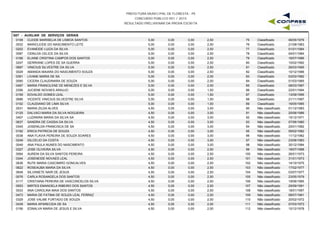 PREFEITURA MUNICIPAL DE FLORESTA - PE
CONCURSO PÚBLICO 001 / 2015
RESULTADO PRELIMINAR DA PROVA ESCRITA
G07 - AUXILIAR DE SERVIÇOS GERAIS
0108 CLEIDE MARISELIA DE LISBOA SANTOS 5,00 0,00 2,50 06/05/197675 Classificado0,00
0532 MARICLEIDE DO NASCIMENTO LEITE 5,00 0,00 2,50 21/08/198376 Classificado0,00
0202 EVANEIDE LUIZA DA SILVA 5,00 0,00 2,50 01/01/198477 Classificado0,00
0087 CENILDA CELICE DA SILVA 5,00 0,00 2,50 04/01/198478 Classificado0,00
0166 ELAINE CRISTINA CAMPOS DOS SANTOS 5,00 0,00 2,50 16/07/198679 Classificado0,00
0247 GERRIANE LOPES DE SA GUERRA 5,00 0,00 2,50 10/02/199280 Classificado0,00
0687 VINICIUS SILVESTRE DA SILVA 5,00 0,00 2,50 26/03/199581 Classificado0,00
0029 AMANDA MAIARA DO NASCIMENTO SOUZA 5,00 0,00 2,50 10/12/199682 Classificado0,00
0391 LIVANE MARIA DE SA 5,00 0,00 2,00 03/03/198283 Classificado0,00
0090 CICERA CLAUDINARA DE SOUZA 5,00 0,00 2,00 01/03/198584 Classificado0,00
0497 MARIA FRANCILENE DE MENEZES E SILVA 5,00 0,00 2,00 08/03/198785 Classificado0,00
0356 JUCIENE NOVAES ARAUJO 5,00 0,00 1,50 22/01/199486 Classificado0,00
0159 EDVALDO GOMES LEAL 5,00 0,00 1,50 13/09/199587 Classificado0,00
0686 VICENTE VINICIUS SILVESTRE SILVA 5,00 0,00 1,50 21/11/199788 Classificado0,00
0102 CLAUDIANO DE LIMA SILVA 5,00 0,00 1,00 16/05/198589 Classificado0,00
0531 MARIA ZILDA ALVES 4,50 0,00 3,50 01/12/198390 Não classificado0,00
0125 DALVACI MARIA DA SILVA NOGUEIRA 4,50 0,00 3,50 20/06/198691 Não classificado0,00
0407 LUZANIRA MARIA DA SILVA SA 4,50 0,00 3,00 15/12/197192 Não classificado0,00
0637 SANDRA DE CASSIA DA SILVA 4,50 0,00 3,00 07/06/198093 Não classificado0,00
0345 JOSENILDA FRANCISCA DE SA 4,50 0,00 3,00 25/01/198294 Não classificado0,00
0192 ERICA PATRICIA DE SOUZA 4,50 0,00 3,00 09/02/198295 Não classificado0,00
0038 ANA FLAVIA PEREIRA DE SOUZA SOARES 4,50 0,00 3,00 11/12/198296 Não classificado0,00
0249 GILCELIO DA COSTA 4,50 0,00 3,00 23/08/198397 Não classificado0,00
0049 ANA PAULA NUNES DO NASCIMENTO 4,50 0,00 3,00 30/12/198498 Não classificado0,00
0327 JOSE OLIVEIRA SILVA 4,50 0,00 2,50 18/07/196899 Não classificado0,00
0064 AURENI DA SILVA SANTOS PEREIRA 4,50 0,00 2,50 26/01/1973100 Não classificado0,00
0344 JOSENEIDE NOVAES LEAL 4,50 0,00 2,50 31/01/1973101 Não classificado0,00
0636 RUTE MARIA CASCIMIRO GONCALVES 4,50 0,00 2,50 14/10/1975102 Não classificado0,00
0622 ROSEAUBA MARIA DA SILVA 4,50 0,00 2,50 17/02/1977103 Não classificado0,00
0648 SILVANETE NAIR DE JESUS 4,50 0,00 2,50 03/07/1977104 Não classificado0,00
0076 CARLA ROSANGELA DOS SANTOS 4,50 0,00 2,50 23/05/1979105 Não classificado0,00
0117 CRISTIANA PEREIRA DE VASCONCELOS SILVA 4,50 0,00 2,50 19/06/1985106 Não classificado0,00
0553 MIRTES EMANOELA RIBEIRO DOS SANTOS 4,50 0,00 2,50 29/09/1991107 Não classificado0,00
0033 ANA CAROLINA MAIA DOS SANTOS 4,50 0,00 2,50 18/01/1997108 Não classificado0,00
0473 MARIA DE FATIMA DE SOUZA LEAL FERRAZ 4,50 0,00 2,00 08/07/1961109 Não classificado0,00
0329 JOSE VALME FURTADO DE SOUZA 4,50 0,00 2,00 20/02/1972110 Não classificado0,00
0439 MARIA APARECIDA DE SA 4,50 0,00 2,00 07/03/1973111 Não classificado0,00
0156 EDNALVA MARIA DE JESUS E SILVA 4,50 0,00 2,00 10/12/1978112 Não classificado0,00
 