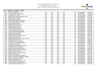PREFEITURA MUNICIPAL DE FLORESTA - PE
CONCURSO PÚBLICO 001 / 2015
RESULTADO PRELIMINAR DA PROVA ESCRITA
G07 - AUXILIAR DE SERVIÇOS GERAIS
0045 ANA PAULA BARBOZA 4,00 0,00 2,00 29/01/1981151 Não classificado0,00
0674 TIAGO DOS SANTOS MONTEIRO 4,00 0,00 2,00 21/02/1984152 Não classificado0,00
0698 YNAYARA DA SILVA LEAL 4,00 0,00 2,00 30/04/1990153 Não classificado0,00
0051 ANDERSON CARLOS DO NASCIMENTO SA 4,00 0,00 2,00 20/11/1992154 Não classificado0,00
0412 MABIA JANIELE DE SOUZA 4,00 0,00 2,00 08/01/1993155 Não classificado0,00
0653 SIMONE MARIA DE SOUZA 4,00 0,00 2,00 27/09/1995156 Não classificado0,00
0372 KLEDNAYARA FILOMENA DE SOUZA 4,00 0,00 2,00 13/11/1995157 Não classificado0,00
0306 JAYNARA NASCIMENTO DE SOUZA 4,00 0,00 2,00 03/09/1996158 Não classificado0,00
0664 TACIO PEDRO DE SOUZA 4,00 0,00 1,50 06/12/1969159 Não classificado0,00
0271 IRIS REGINA ROSA DA SILVA 4,00 0,00 1,50 13/05/1987160 Não classificado0,00
0569 OZEIUMA CARLA DA SILVA 4,00 0,00 1,50 03/12/1990161 Não classificado0,00
0197 ERIVANIA ZUMIRA DA SILVA 4,00 0,00 1,50 29/12/1990162 Não classificado0,00
0668 TATIANE CRISTINA DA SILVA 4,00 0,00 1,50 02/07/1991163 Não classificado0,00
0319 JOAO VAGNEILSON DA SILVA SA 4,00 0,00 1,50 24/06/1994164 Não classificado0,00
0216 FILIPE HURI RODRIGUES BARBOSA 4,00 0,00 1,50 07/04/1995165 Não classificado0,00
0223 FRANCIANE SILVA SANTOS 4,00 0,00 1,50 11/07/1997166 Não classificado0,00
0488 MARIA DO SOCORRO LEITE 4,00 0,00 1,00 08/04/1965167 Não classificado0,00
0558 MONICA VALESCA FERREIRA LOPES 4,00 0,00 1,00 06/03/1994168 Não classificado0,00
0382 LEOJAIRON DA SILVA SA 4,00 0,00 0,50 18/11/1991169 Não classificado0,00
0566 NORMA MARIA SOARES NOGUEIRA E SOUSA 3,50 0,00 3,00 15/04/1969170 Não classificado0,00
0205 EXPEDITA MARIA DA SILVA 3,50 0,00 3,00 09/04/1972171 Não classificado0,00
0050 ANASTACIA ALZIRA DE MENEZES 3,50 0,00 3,00 02/05/1972172 Não classificado0,00
0104 CLAUDINEIDE CRISTIANE DE SOUSA 3,50 0,00 3,00 06/04/1978173 Não classificado0,00
0321 JOELMA NUNES DA SILVA 3,50 0,00 3,00 01/06/1986174 Não classificado0,00
0167 ELBA MARIA DE OLIVEIRA SILVA SOUZA 3,50 0,00 3,00 01/10/1989175 Não classificado0,00
0347 JOSEVANIA DA SILVA OLIVEIRA 3,50 0,00 3,00 11/01/1993176 Não classificado0,00
0031 ANA ANGELICA DE SOUZA SANTOS 3,50 0,00 3,00 23/04/1996177 Não classificado0,00
0025 AMANDA CRISTINA SANTOS BEZERRA 3,50 0,00 3,00 26/07/1997178 Não classificado0,00
0199 ESPEDITA MARIA DA SILVA 3,50 0,00 2,50 11/08/1965179 Não classificado0,00
0013 AILDES SANTOS DA SILVA MONTEIRO 3,50 0,00 2,50 16/12/1972180 Não classificado0,00
0592 REGIANE GOMES DE SA 3,50 0,00 2,50 20/07/1979181 Não classificado0,00
0453 MARIA CLEIDE SOARES DOS SANTOS 3,50 0,00 2,50 13/10/1979182 Não classificado0,00
0515 MARIA LUCYNEIDE DE SA MENEZES SOUZA 3,50 0,00 2,50 20/09/1980183 Não classificado0,00
0554 MONICA DA CONCEICAO NUNES 3,50 0,00 2,50 29/04/1981184 Não classificado0,00
0387 LINDACI LEAL BARROS SILVA 3,50 0,00 2,50 13/04/1983185 Não classificado0,00
0543 MARIZA CRISTINA SOUZA SILVA LIMA 3,50 0,00 2,50 15/08/1983186 Não classificado0,00
0221 FLAVIANA MARIA DO NASCIMENTO 3,50 0,00 2,50 08/04/1986187 Não classificado0,00
0099 CLARISSE PEIXOTO MORENO DA SILVA 3,50 0,00 2,50 26/01/1988188 Não classificado0,00
 