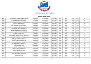 PREFEITURA MUNICIPAL DE CRUZEIRO
ESTADO DE SÃO PAULO
11
96767 PATRICIA MAELI SOARES CIPRIANO SILVA 478157289 ESCRITURÁRIO 17/12/1990 20,00 40,00 15,00 75,00 106
84484 LETICIA MARIA ANTUNES PEREIRA 471632922 ESCRITURÁRIO 18/12/1990 20,00 40,00 15,00 75,00 107
85083 CARLOS EDUARDO DE CARVALHO BRITO 481203606 ESCRITURÁRIO 09/10/1991 20,00 40,00 15,00 75,00 108
86025 THIAGO LOPES SANTIAGO 479192510 ESCRITURÁRIO 10/02/1992 20,00 40,00 15,00 75,00 109
85163 LUIZ HENRIQUE PEREIRA DA SILVA 488823225 ESCRITURÁRIO 28/10/1992 20,00 40,00 15,00 75,00 110
93655 THAMYRES MACHADO DAVID 215980210 ESCRITURÁRIO 12/01/1993 20,00 40,00 15,00 75,00 111
94756 LUCAS RAFAEL DA SILVA HENRIQUE 403612007 ESCRITURÁRIO 15/09/1994 20,00 40,00 15,00 75,00 112
94012 ARIANE ZAINE ALMEIDA DOS SANTOS 407963194 ESCRITURÁRIO 24/05/1995 20,00 40,00 15,00 75,00 113
86215 LUCAS MARCOS DOS SANTOS MACEDO 396161571 ESCRITURÁRIO 20/11/1995 20,00 40,00 15,00 75,00 114
85214 ELISA DE ALMEIDA COSTA 45253799 ESCRITURÁRIO 24/03/1997 20,00 40,00 15,00 75,00 115
87406 MARIA SIMONE SANCHO REZENDE DE CASTRO 234483404 ESCRITURÁRIO 31/12/1973 20,00 35,00 20,00 75,00 116
95212 TALITA ALVES DE OLIVEIRA 303798178 ESCRITURÁRIO 21/09/1979 20,00 35,00 20,00 75,00 117
96380 DANILA DELEUTERIO CARVALHO 323115172 ESCRITURÁRIO 27/08/1981 20,00 35,00 20,00 75,00 118
86871 CARLOS ALBERTO DOS SANTOS 454559379 ESCRITURÁRIO 23/09/1985 20,00 35,00 20,00 75,00 119
84710 MICHELY MANCILHA MIGUEL 596384439 ESCRITURÁRIO 16/07/1986 20,00 35,00 20,00 75,00 120
85299 WILLIAM CARVALHO DIAS SILVA 48489917 ESCRITURÁRIO 06/12/1991 20,00 35,00 20,00 75,00 121
84794 THAIS DE CASSIA DINIZ 486050944 ESCRITURÁRIO 07/02/1992 20,00 35,00 20,00 75,00 122
86685 PRISCILA FERREIRA XAVIER 419675711 ESCRITURÁRIO 07/01/1993 20,00 35,00 20,00 75,00 123
88570 VINICIUS DE OLIVEIRA SOUZA 414210475 ESCRITURÁRIO 12/08/1995 20,00 35,00 20,00 75,00 124
96057 RAVIZEA REGINA COUTINHO 409605839 ESCRITURÁRIO 07/02/1996 20,00 35,00 20,00 75,00 125
87270 TAIS SILVA CASTRO 498701281 ESCRITURÁRIO 12/09/1996 20,00 35,00 20,00 75,00 126
92345 OSVALDO CAMARGO DE ALMEIDA 43149129 ESCRITURÁRIO 21/03/1984 20,00 30,00 25,00 75,00 127
85417 ADRIANA DA SILVA 435794383 ESCRITURÁRIO 08/11/1980 15,00 45,00 15,00 75,00 128
89362 DANIEL ELIAS DA ROCHA SILVA 43148837 ESCRITURÁRIO 25/07/1986 15,00 45,00 15,00 75,00 129
 