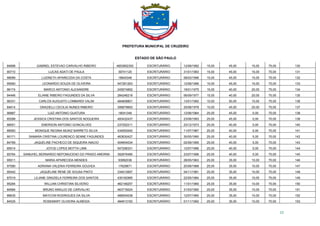 PREFEITURA MUNICIPAL DE CRUZEIRO
ESTADO DE SÃO PAULO
12
84898 GABRIEL ESTEVAO CARVALHO RIBEIRO 4853852352 ESCRITURÁRIO 12/08/1992 15,00 45,00 15,00 75,00 130
90710 LUCAS ADATI DE PAULA 39741125 ESCRITURÁRIO 31/01/1993 15,00 45,00 15,00 75,00 131
98099 LUZINETH APARECIDA DA COSTA 18845348 ESCRITURÁRIO 08/03/1996 15,00 45,00 15,00 75,00 132
95560 LEONARDO SOUZA DE OLIVEIRA 547261263 ESCRITURÁRIO 12/08/1996 15,00 45,00 15,00 75,00 133
96174 MARCO ANTONIO ALEXANDRE 245574852 ESCRITURÁRIO 18/01/1975 15,00 40,00 20,00 75,00 134
94446 ELIANE RIBEIRO FAGUNDES DA SILVA 284246219 ESCRITURÁRIO 06/09/1977 15,00 40,00 20,00 75,00 135
96331 CARLOS AUGUSTO LOMBARDI VALIM 484808801 ESCRITURÁRIO 13/01/1992 10,00 50,00 15,00 75,00 136
84614 GRAZIELLI CECILIA NUNES RIBEIRO 306679693 ESCRITURÁRIO 25/08/1978 10,00 45,00 20,00 75,00 137
96887 LUIZ ANTONIO GUATURA 18041348 ESCRITURÁRIO 12/06/1964 25,00 45,00 0,00 70,00 138
85288 JESSICA CRISTINA DOS SANTOS NOGUEIRA 493432437 ESCRITURÁRIO 23/08/1993 25,00 45,00 0,00 70,00 139
88051 EMERSON ANTONIO GONCALVES 237252211 ESCRITURÁRIO 23/12/1973 25,00 40,00 5,00 70,00 140
88583 MONIQUE REGINA MUNIZ BARRETO SILVA 434593540 ESCRITURÁRIO 11/07/1987 25,00 40,00 5,00 70,00 141
90171 SAMARA CRISTINA LOURENCO SENNE FAGUNDES 463630427 ESCRITURÁRIO 30/05/1990 25,00 40,00 5,00 70,00 142
84769 JAQUELINE PACHECO DE SIQUEIRA INACIO 404654034 ESCRITURÁRIO 02/09/1995 25,00 40,00 5,00 70,00 143
85514 JOYCE LOPES MOTTA LIMA 547258331 ESCRITURÁRIO 12/07/1996 25,00 40,00 5,00 70,00 144
85764 SAMUHEL BERNARDO NEPOMUCENO DO PRADO AMORIM 392676485 ESCRITURÁRIO 23/07/1996 25,00 40,00 5,00 70,00 145
95511 MARIA APARECIDA MENDES 93992038 ESCRITURÁRIO 28/05/1963 25,00 35,00 10,00 70,00 146
97590 ADRIANA VALERIA FERREIRA GOUVEA 17629671 ESCRITURÁRIO 20/08/1968 25,00 35,00 10,00 70,00 147
95442 JAQUELINE RENE DE SOUSA PINTO 334012697 ESCRITURÁRIO 04/11/1981 25,00 35,00 10,00 70,00 148
87019 LILIANE GRAZIELA FERREIRA DOS SANTOS 430182995 ESCRITURÁRIO 22/05/1984 25,00 35,00 10,00 70,00 149
95294 WILLIAN CHRISTIAN SILVERIO 462148257 ESCRITURÁRIO 11/01/1990 25,00 35,00 10,00 70,00 150
84994 BRUNO ARAUJO DE CARVALHO 463716024 ESCRITURÁRIO 31/03/1990 25,00 35,00 10,00 70,00 151
86635 MAYCON RODRIGUES DA SILVA 468554038 ESCRITURÁRIO 12/07/1990 25,00 35,00 10,00 70,00 152
84535 ROSEMARY OLIVEIRA ALMEIDA 484813183 ESCRITURÁRIO 01/11/1992 25,00 35,00 10,00 70,00 153
 