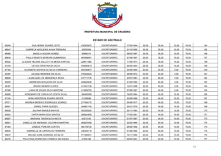PREFEITURA MUNICIPAL DE CRUZEIRO
ESTADO DE SÃO PAULO
13
85206 GUILHERME SOARES LEITE 432922672 ESCRITURÁRIO 17/03/1994 25,00 35,00 10,00 70,00 154
88847 GABRIELA NOGUEIRA AVIAN TREMURA 35555396 ESCRITURÁRIO 21/10/1995 25,00 35,00 10,00 70,00 155
85985 ANGELA AGUIAR GOMES 50984215 ESCRITURÁRIO 08/02/1997 25,00 35,00 10,00 70,00 156
96834 PAULA RENATA MOREIRA GUIMARAES 497856451 ESCRITURÁRIO 21/04/1997 25,00 35,00 10,00 70,00 157
96522 CLAUDIA HELENA SALLOTTI ALMEIDA SANTOS 228911060 ESCRITURÁRIO 11/05/1973 25,00 30,00 15,00 70,00 158
91345 LETICIA CRISTINA DA SILVA 403050613 ESCRITURÁRIO 25/03/1994 25,00 30,00 15,00 70,00 159
87182 ELIZABETE BATISTA DA SILVA CORDEIRO 294780877 ESCRITURÁRIO 04/09/1965 20,00 45,00 5,00 70,00 160
92367 JULIANA RESENDE DA SILVA 270249424 ESCRITURÁRIO 29/06/1972 20,00 45,00 5,00 70,00 161
96808 LILIAN QUELI DE MENDONCA ROSA 437171735 ESCRITURÁRIO 23/07/1983 20,00 45,00 5,00 70,00 162
85200 ANDRESSA NOGUEIRA DA SILVA 404824626 ESCRITURÁRIO 21/05/1995 20,00 45,00 5,00 70,00 163
84387 BRUNO MENDES LOPES 413401728 ESCRITURÁRIO 12/01/1996 20,00 45,00 5,00 70,00 164
87396 LIANA DE SOUZA SILVA MARTINS 413262753 ESCRITURÁRIO 07/06/1997 20,00 45,00 5,00 70,00 165
89280 ROSEMARY DE CARVALHO COSTA SILVA 180463305 ESCRITURÁRIO 19/03/1964 20,00 40,00 10,00 70,00 166
91704 RONI ANDERSON SOARES NEVES 21328598 ESCRITURÁRIO 22/08/1966 20,00 40,00 10,00 70,00 167
87071 ANDREIA MENDES RODRIGUES SOARES 277494175 ESCRITURÁRIO 04/06/1977 20,00 40,00 10,00 70,00 168
84941 DANIEL FARIA GUEDES 304661144 ESCRITURÁRIO 24/01/1979 20,00 40,00 10,00 70,00 169
89528 JULIANA SIMOES SANTOS 302355200 ESCRITURÁRIO 25/11/1980 20,00 40,00 10,00 70,00 170
93524 CINTIA MARIA DOS SANTOS 285824600 ESCRITURÁRIO 17/03/1981 20,00 40,00 10,00 70,00 171
86657 MARIANA TAKENOUCHI MOTA 43513145 ESCRITURÁRIO 01/07/1987 20,00 40,00 10,00 70,00 172
92801 IZABELLE DE ANDRADE COUTINHO MARTINS 463637459 ESCRITURÁRIO 22/02/1990 20,00 40,00 10,00 70,00 173
87383 IZABELE PEREIRA CORTES 462144720 ESCRITURÁRIO 26/04/1990 20,00 40,00 10,00 70,00 174
95604 GABRIELLE DE CARVALHO FERREIRA 336344119 ESCRITURÁRIO 01/06/1990 20,00 40,00 10,00 70,00 175
93637 MELISE ALINE BARBOSA DA SILVA 471385451 ESCRITURÁRIO 12/11/1990 20,00 40,00 10,00 70,00 176
96376 POLLYANA APARECIDA FONSECA DE SOUZA 47454185 ESCRITURÁRIO 05/05/1991 20,00 40,00 10,00 70,00 177
 