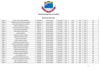 PREFEITURA MUNICIPAL DE CRUZEIRO
ESTADO DE SÃO PAULO
14
90833 ALINE LOPES CANTAO BEZERRA 479479306 ESCRITURÁRIO 07/01/1992 20,00 40,00 10,00 70,00 178
85688 ROBERTA DA SILVA ANTONIO ANDRADE 4826537814 ESCRITURÁRIO 17/06/1992 20,00 40,00 10,00 70,00 179
91400 JOAO MARCOS MARCELINO QUEIROZ 462905494 ESCRITURÁRIO 20/03/1993 20,00 40,00 10,00 70,00 180
96401 GRACIELA MARTINELLI SILVA 438621177 ESCRITURÁRIO 02/10/1993 20,00 40,00 10,00 70,00 181
84302 THAYNARA CRISTINA DA FONSECA 533060370 ESCRITURÁRIO 06/01/1997 20,00 40,00 10,00 70,00 182
95643 DALILA ROBERTA BONOMETTI 116451464 ESCRITURÁRIO 18/03/1957 20,00 35,00 15,00 70,00 183
92699 EDNA MARA CAETANO MOTA 18046116 ESCRITURÁRIO 11/11/1964 20,00 35,00 15,00 70,00 184
93681 DENISE BARBOSA 262600043 ESCRITURÁRIO 23/04/1975 20,00 35,00 15,00 70,00 185
96609 ANDREA DE SOUSA OLIVEIRA 281112435 ESCRITURÁRIO 04/11/1975 20,00 35,00 15,00 70,00 186
84810 WALDIRENE MARIA DA SILVA 434364022 ESCRITURÁRIO 26/07/1980 20,00 35,00 15,00 70,00 187
93929 CARLA DELFIM FERRARI 432095718 ESCRITURÁRIO 05/01/1984 20,00 35,00 15,00 70,00 188
87065 LARCIO FONSECA JUNIOR 281114341 ESCRITURÁRIO 19/12/1985 20,00 35,00 15,00 70,00 189
86433 JAMYSON VIEIRA NUNES PINTO 408964820 ESCRITURÁRIO 19/09/1987 20,00 35,00 15,00 70,00 190
88481 MONICA MARIA RIBEIRO DE MORAIS 416555780 ESCRITURÁRIO 08/05/1988 20,00 35,00 15,00 70,00 191
88220 ANDREZA MONTEIRO SEVERINO 477068303 ESCRITURÁRIO 18/11/1991 20,00 35,00 15,00 70,00 192
93857 NAARA CRISTINA DOS SANTOS 495745649 ESCRITURÁRIO 27/07/1993 20,00 35,00 15,00 70,00 193
86102 GABRIELA FERNANDES LIMA 422185899 ESCRITURÁRIO 30/01/1994 20,00 35,00 15,00 70,00 194
94569 JONAS UCHOAS GONSALVES 415624496 ESCRITURÁRIO 01/02/1994 20,00 35,00 15,00 70,00 195
95629 ISA MARIA FONSECA FERREIRA 405039293 ESCRITURÁRIO 23/10/1994 20,00 35,00 15,00 70,00 196
94868 ALICE GIMENES ALVES 45291095 ESCRITURÁRIO 15/03/1997 20,00 35,00 15,00 70,00 197
95064 JOSILAINE APARECIDA DA SILVA 557902095 ESCRITURÁRIO 22/06/1997 20,00 35,00 15,00 70,00 198
87141 ANA CAROLINA MARQUES CARVALHO 475387466 ESCRITURÁRIO 30/06/1997 20,00 35,00 15,00 70,00 199
85184 ANA LUIZA BRASIL DA SILVA 391869863 ESCRITURÁRIO 06/08/1997 20,00 35,00 15,00 70,00 200
88455 CARLOS HENRIQUE ARANTES 23454255 ESCRITURÁRIO 06/02/1971 20,00 30,00 20,00 70,00 201
 