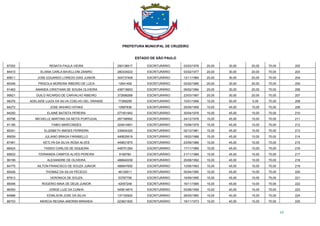 PREFEITURA MUNICIPAL DE CRUZEIRO
ESTADO DE SÃO PAULO
15
87252 RENATA PAULA VIEIRA 250138517 ESCRITURÁRIO 03/03/1976 20,00 30,00 20,00 70,00 202
84410 ELIANA CARLA BAVELLONI ZANIRO 280334023 ESCRITURÁRIO 03/02/1977 20,00 30,00 20,00 70,00 203
85611 JOSE EDUARDO LOREDO DIAS JUNIOR 304737409 ESCRITURÁRIO 12/11/1980 20,00 30,00 20,00 70,00 204
85346 PRISCILA MOREIRA RIBEIRO DE LUCA 12641409 ESCRITURÁRIO 03/02/1985 20,00 30,00 20,00 70,00 205
91463 AMANDA CRISTHIAN DE SOUSA OLIVEIRA 438718653 ESCRITURÁRIO 09/02/1994 20,00 30,00 20,00 70,00 206
95621 DUILO RICARDO DE CARVALHO RIBEIRO 372698268 ESCRITURÁRIO 23/03/1997 20,00 30,00 20,00 70,00 207
98376 ADELAIDE LUIZA DA SILVA COELHO DEL GRANDE 77269299 ESCRITURÁRIO 10/01/1956 15,00 50,00 5,00 70,00 208
84272 JOSE AKIHIKO HITAKA 10997836 ESCRITURÁRIO 25/05/1959 15,00 45,00 10,00 70,00 209
84250 ELAINE BATISTA PEREIRA 277451942 ESCRITURÁRIO 30/04/1976 15,00 45,00 10,00 70,00 210
85798 MICHELLE MARTINS DA MOTA PORTUGAL 287168992 ESCRITURÁRIO 24/12/1978 15,00 45,00 10,00 70,00 211
91185 FABIO MARCONDES 324814951 ESCRITURÁRIO 15/08/1979 15,00 45,00 10,00 70,00 212
85341 ELIZABETH SMOES FERREIRA 339454325 ESCRITURÁRIO 02/12/1981 15,00 45,00 10,00 70,00 213
89059 JULIANO BRAGA FARABELLO 446625619 ESCRITURÁRIO 18/02/1988 15,00 45,00 10,00 70,00 214
87481 KETLYN DA SILVA ROSA ALVES 449831875 ESCRITURÁRIO 23/09/1989 15,00 45,00 10,00 70,00 215
86424 TASSIO CARLOS DE SIQUEIRA 448751264 ESCRITURÁRIO 17/11/1989 15,00 45,00 10,00 70,00 216
85832 FERNANDA CAMPOS ALVES PEREIRA 9199760 ESCRITURÁRIO 21/11/1989 15,00 45,00 10,00 70,00 217
96199 ALEXANDRE DE OLIVEIRA 488640039 ESCRITURÁRIO 25/08/1992 15,00 45,00 10,00 70,00 218
84775 AILTON FRANCISCO DE SOUZA JUNIOR 488947650 ESCRITURÁRIO 10/06/1993 15,00 45,00 10,00 70,00 219
85426 THOMAZ DA SILVA PECEGO 46129011 ESCRITURÁRIO 05/04/1995 15,00 45,00 10,00 70,00 220
87913 VERONICA DE SOUZA 53787706 ESCRITURÁRIO 16/09/1995 15,00 45,00 10,00 70,00 221
89346 ROGERIO MAIA DE DEUS JUNIOR 42057248 ESCRITURÁRIO 16/11/1995 15,00 45,00 10,00 70,00 222
96350 JORGE LUIZ DA CUNHA 045614674 ESCRITURÁRIO 03/06/1958 15,00 40,00 15,00 70,00 223
84888 EDNILSON JOSE DA SILVA 137193920 ESCRITURÁRIO 28/05/1960 15,00 40,00 15,00 70,00 224
86703 MARCIA REGINA AMORIM MIRANDA 223821925 ESCRITURÁRIO 18/11/1973 15,00 40,00 15,00 70,00 225
 