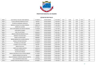 PREFEITURA MUNICIPAL DE CRUZEIRO
ESTADO DE SÃO PAULO
17
88082 ALEX RAFAEL PAULINO VIANA AMANCIO 431486530 ESCRITURÁRIO 19/10/1986 10,00 50,00 10,00 70,00 250
94535 FLAVIA CAROLINA PEREIRA DA SILVA 33487452 ESCRITURÁRIO 01/06/1983 10,00 45,00 15,00 70,00 251
91572 PATRICK DE ANDRADE CARVALHO 10816566 ESCRITURÁRIO 18/04/1984 10,00 45,00 15,00 70,00 252
86792 MARCELO AUGUSTO DE ASSIS PEREIRA 484803153 ESCRITURÁRIO 15/04/1992 10,00 45,00 15,00 70,00 253
89246 SIMONE DE OLIVEIRA 287162321 ESCRITURÁRIO 10/10/1978 10,00 40,00 20,00 70,00 254
86358 ERICA SANTAMARIA DOS SANTOS MADEIRA 431493509 ESCRITURÁRIO 12/07/1982 10,00 35,00 25,00 70,00 255
96633 JOSE MARIA DE ABREU 77740750 ESCRITURÁRIO 24/01/1954 25,00 40,00 0,00 65,00 256
96035 INES TELLES PRADO 566356570 ESCRITURÁRIO 22/02/1961 25,00 40,00 0,00 65,00 257
85096 BRUNA APARECIDA BRANDAO SILVA 460855554 ESCRITURÁRIO 17/02/1989 25,00 40,00 0,00 65,00 258
87594 MARIANA TAVOLARO MELO 404769561 ESCRITURÁRIO 10/02/1995 25,00 40,00 0,00 65,00 259
85338 KAREN OLIVEIRA PEDRO 498688981 ESCRITURÁRIO 31/05/1997 25,00 40,00 0,00 65,00 260
95661 BRUNA MARINHO DE OLIVEIRA SANTOS 430181644 ESCRITURÁRIO 08/05/1985 25,00 35,00 5,00 65,00 261
96597 RAQUEL DOS REIS SANTIAGO 477550228 ESCRITURÁRIO 12/10/1990 25,00 35,00 5,00 65,00 262
86735 TAYSSON LUIZ VARLESSE 547258227 ESCRITURÁRIO 28/04/1997 25,00 35,00 5,00 65,00 263
86396 ELISABETE DA SILVA VIEIRA 83543387 ESCRITURÁRIO 22/02/1959 25,00 30,00 10,00 65,00 264
92773 MARILZA DA SILVA 15372301 ESCRITURÁRIO 06/09/1962 25,00 30,00 10,00 65,00 265
85260 SARITA DE ALMEIDA SANTOS 424953444 ESCRITURÁRIO 27/06/1985 25,00 30,00 10,00 65,00 266
84351 VANESSA QUINTANILHA 428290164 ESCRITURÁRIO 18/11/1986 25,00 30,00 10,00 65,00 267
88491 TALITHA SILVA REDUA 473495223 ESCRITURÁRIO 05/09/1990 25,00 30,00 10,00 65,00 268
85513 BRUNA CRISTIANE DA SILVA FORTES RIBEIRO 471100547 ESCRITURÁRIO 27/09/1990 25,00 30,00 10,00 65,00 269
89466 DEBORA AMANDA DOS SANTOS 43858966 ESCRITURÁRIO 05/04/1994 25,00 30,00 10,00 65,00 270
88559 PAULO FERNANDO FERREIRA RAMOS DA MOTTA 50350605 ESCRITURÁRIO 03/03/1995 25,00 30,00 10,00 65,00 271
96145 GIULIA MAXIMIANO MAGALHAES 405130466 ESCRITURÁRIO 27/04/1996 25,00 30,00 10,00 65,00 272
87788 LARISSA CRISTINA SARGIOTTO DA SILVA 551930901 ESCRITURÁRIO 17/09/1997 25,00 20,00 20,00 65,00 273
 