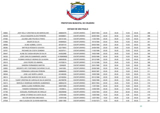 PREFEITURA MUNICIPAL DE CRUZEIRO
ESTADO DE SÃO PAULO
19
89862 JADY KELLY CRISTINA ALVES MARCELINO 488964076 ESCRITURÁRIO 09/07/1993 20,00 35,00 10,00 65,00 298
84239 JHULIA SIQUEIRA ALVES PEREIRA 404088831 ESCRITURÁRIO 02/04/1994 20,00 35,00 10,00 65,00 299
87460 JULIANA LIMA PACHECO PINHO 240101345 ESCRITURÁRIO 11/04/1994 20,00 35,00 10,00 65,00 300
97899 MAURI DA SILVA 404864624 ESCRITURÁRIO 16/10/1994 20,00 35,00 10,00 65,00 301
88598 ALINE HUMMEL COSTA 497287419 ESCRITURÁRIO 09/03/1995 20,00 35,00 10,00 65,00 302
86390 MATHEUS ROSSATO GOUVEA 422176643 ESCRITURÁRIO 24/09/1995 20,00 35,00 10,00 65,00 303
93707 RICHARD DA COSTA CERBINO 442357011 ESCRITURÁRIO 11/02/1996 20,00 35,00 10,00 65,00 304
89447 ALINE DE CASSIA MOURA DA SILVA 443022999 ESCRITURÁRIO 19/02/1996 20,00 35,00 10,00 65,00 305
94332 JOSE CARLOS GUIMARAES JUNIOR 41780859805 ESCRITURÁRIO 02/03/1996 20,00 35,00 10,00 65,00 306
86430 THOMAS HASSLEY MORAIS DE OLIVEIRA 499038538 ESCRITURÁRIO 20/12/1996 20,00 35,00 10,00 65,00 307
85315 JOAO PEDRO DO AMARAL 410728214 ESCRITURÁRIO 31/12/1996 20,00 35,00 10,00 65,00 308
88433 SANDRA FERNANDES SANTOS 12549205 ESCRITURÁRIO 23/01/1985 20,00 30,00 15,00 65,00 309
92683 ARGANTE ARY FONTANINI CHICARINO FILHO 34401650 ESCRITURÁRIO 22/09/1985 20,00 30,00 15,00 65,00 310
95690 FERNANDA CAROLINA PEREIRA 408966920 ESCRITURÁRIO 06/02/1987 20,00 30,00 15,00 65,00 311
96536 JOSE LUIZ SERPA JUNIOR 431485355 ESCRITURÁRIO 16/05/1988 20,00 30,00 15,00 65,00 312
98314 WILLIAM JOSE NARCISO DA SILVA 437450004 ESCRITURÁRIO 05/12/1988 20,00 30,00 15,00 65,00 313
96125 TUANY CRISTINA DE CARVALHO SILVA SANTOS 463788795 ESCRITURÁRIO 19/02/1990 20,00 30,00 15,00 65,00 314
92213 MARCELO HENRIQUE MOREIRA GUIMARAES 488943218 ESCRITURÁRIO 06/01/1993 20,00 30,00 15,00 65,00 315
94208 MARIA CLARA FERREIRA DINIZ 409373369 ESCRITURÁRIO 11/07/1994 20,00 30,00 15,00 65,00 316
89591 TAINARA FERNANDES PENHA 19165612 ESCRITURÁRIO 14/08/1995 20,00 30,00 15,00 65,00 317
91756 EZEQUIEL RODRIGUES DE ARAUJO 490250658 ESCRITURÁRIO 12/03/1993 20,00 25,00 20,00 65,00 318
86795 JORGE VITORINO DA COSTA SILVA 127591655 ESCRITURÁRIO 13/05/1956 15,00 45,00 5,00 65,00 319
95647 WILTON ANTONIO MACHADO 157670168 ESCRITURÁRIO 12/07/1963 15,00 45,00 5,00 65,00 320
87938 ANA CLAUDIA DE OLIVEIRA MARTINS 228911990 ESCRITURÁRIO 01/03/1973 15,00 45,00 5,00 65,00 321
 