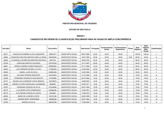 PREFEITURA MUNICIPAL DE CRUZEIRO
ESTADO DE SÃO PAULO
2
ANEXO I
CANDIDATOS EM ORDEM DE CLASSIFICAÇÃO PRELIMINAR PARA AS VAGAS DE AMPLA CONCORRÊNCIA
Inscrição Nome Documento Cargo Nascimento Português
Conhecimentos
Gerais
Conhecimentos
Específicos
Titulos
Nota
Objetiva
Nota
Objetiva
Mais
Titulos
Classificação
85071 IVANILDE SATURNINO ALVES JUNQUEIRA 185951971 ASSISTENTE SOCIAL 06/01/1969 25,00 25,00 50,00 100,00 100,00 1
94964 FRANCINE DIAS DOS SANTOS CAPELLA ASSIS 339454052 ASSISTENTE SOCIAL 10/01/1982 20,00 20,00 45,00 8,00 85,00 93,00 2
86000 ELIZANGELA APARECIDA MARTINS SANTANA 8970746 ASSISTENTE SOCIAL 25/03/1976 25,00 10,00 50,00 85,00 85,00 3
87229 CAROLINA SANTOS COUTINHO 276187246 ASSISTENTE SOCIAL 10/11/1987 20,00 20,00 45,00 85,00 85,00 4
88891 MARCIA ANDREIA NUNES MESQUITA 080693500 ASSISTENTE SOCIAL 07/11/1968 15,00 25,00 45,00 85,00 85,00 5
84542 LUIZ FERREIRA DE MELLO FILHO 173354348 ASSISTENTE SOCIAL 21/04/1963 20,00 25,00 40,00 85,00 85,00 6
90052 DANIEL LUZIA DA SILVA 020852238 ASSISTENTE SOCIAL 14/03/1984 15,00 20,00 45,00 80,00 80,00 7
84855 SILVANIA PEREIRA MONTEIRO 044709343 ASSISTENTE SOCIAL 21/12/1958 10,00 20,00 45,00 75,00 75,00 8
93009 FERNANDA HONORATO DOS SANTOS 131253866 ASSISTENTE SOCIAL 05/12/1984 10,00 20,00 45,00 75,00 75,00 9
84777 REGINA CELIA MOREIRA COSTA MIMOSO 163748676 ASSISTENTE SOCIAL 15/08/1963 15,00 20,00 40,00 75,00 75,00 10
85298 ANDREA FILIPINI RODRIGUES LAUERMANN 18282827 ASSISTENTE SOCIAL 25/02/1971 15,00 20,00 40,00 75,00 75,00 11
87297 FERNANDA PEREIRA DA SILVA 272424656 ASSISTENTE SOCIAL 03/01/1994 15,00 20,00 40,00 75,00 75,00 12
89175 LILIA MARIA ORTIZ DOMINGUES 435464528 ASSISTENTE SOCIAL 31/08/1981 10,00 25,00 40,00 75,00 75,00 13
85715 ELIS REGINA CARVALHO COSTA 6422280 ASSISTENTE SOCIAL 17/06/1972 10,00 15,00 45,00 70,00 70,00 14
86255 MARIA DE LOURDES COSTA 163743198 ASSISTENTE SOCIAL 28/03/1959 15,00 15,00 40,00 70,00 70,00 15
90267 SANDRA NERY VENDRAMINI 126582208 ASSISTENTE SOCIAL 22/01/1960 15,00 15,00 40,00 70,00 70,00 16
93769 MARISA DA SILVA 258422798 ASSISTENTE SOCIAL 17/08/1969 10,00 20,00 40,00 70,00 70,00 17
 