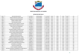PREFEITURA MUNICIPAL DE CRUZEIRO
ESTADO DE SÃO PAULO
24
84971 ANA DEA REGO BATISTA 241479307 ESCRITURÁRIO 17/12/1974 20,00 30,00 10,00 60,00 418
94963 SIMONE APARECIDA GUEDES DINIZ 295716502 ESCRITURÁRIO 30/03/1979 20,00 30,00 10,00 60,00 419
87091 VANESSA DOS SANTOS SERAFIM 303441112 ESCRITURÁRIO 30/09/1979 20,00 30,00 10,00 60,00 420
90493 GABRIELA RIBEIRO GOMES 13799172 ESCRITURÁRIO 03/07/1985 20,00 30,00 10,00 60,00 421
88490 MATHEUS BASTOS ROSA 435081020 ESCRITURÁRIO 05/06/1988 20,00 30,00 10,00 60,00 422
84537 ERICKSSON LUIZ DE CARVALHO CASTOR 461986590 ESCRITURÁRIO 08/12/1989 20,00 30,00 10,00 60,00 423
86549 THAISA CRISTINA FERREIRA DA SILVA 477319270 ESCRITURÁRIO 26/08/1990 20,00 30,00 10,00 60,00 424
84641 THAIS COSTA SILVA RODRIGUES 463775995 ESCRITURÁRIO 11/10/1990 20,00 30,00 10,00 60,00 425
87386 FABIO GIOVANI VIEIRA 477852488 ESCRITURÁRIO 12/04/1991 20,00 30,00 10,00 60,00 426
87075 GLEICIKELE REGINA OLIVEIRA DA SILVA 495361689 ESCRITURÁRIO 23/11/1993 20,00 30,00 10,00 60,00 427
86245 JOSE RICARDO RIBEIRO JUNQUEIRA 413495218 ESCRITURÁRIO 21/12/1995 20,00 30,00 10,00 60,00 428
89657 RITA DE CASSIA APARECIDA MARTINS 497624102 ESCRITURÁRIO 01/04/1996 20,00 30,00 10,00 60,00 429
85007 KARINA RODRIGUES PEREIRA 502888507 ESCRITURÁRIO 10/06/1997 20,00 30,00 10,00 60,00 430
96586 JENNIFER LOPES DOS SANTOS 498692693 ESCRITURÁRIO 18/06/1997 20,00 30,00 10,00 60,00 431
93170 SABRINA REGIANI MEDEIROS TRISKA 509317285 ESCRITURÁRIO 30/07/1997 20,00 30,00 10,00 60,00 432
89112 LAUDICEIA APARECIDA ALVES QUIRINO 42788875 ESCRITURÁRIO 10/08/1986 20,00 25,00 15,00 60,00 433
88502 DEBORA DIAS FERREIRA PERES BARBOSA 350837132 ESCRITURÁRIO 23/01/1987 20,00 25,00 15,00 60,00 434
87822 ELIZABETH CALAZANS DOS SANTOS 375009875 ESCRITURÁRIO 12/12/1988 20,00 25,00 15,00 60,00 435
85528 BRUNO FELIPE MARCONDES DOS SANTOS 462627160 ESCRITURÁRIO 04/03/1990 20,00 25,00 15,00 60,00 436
84783 JEFFERSON LUIZ FERREIRA 486370938 ESCRITURÁRIO 05/11/1991 20,00 25,00 15,00 60,00 437
96817 PHILIPI DE OLIVEIRA DIAS 401847251 ESCRITURÁRIO 23/04/1994 20,00 25,00 15,00 60,00 438
96706 LUCAS FAGUNDES GUIMARAES 495729395 ESCRITURÁRIO 05/06/1994 20,00 25,00 15,00 60,00 439
94794 MATHEUS AGUINALDO FERNANDES DO CARMO SALLES 362134765 ESCRITURÁRIO 07/08/1994 20,00 25,00 15,00 60,00 440
84548 MAYARA CRISTINA ALVES DA SILVA 33610536845 ESCRITURÁRIO 10/10/1994 20,00 25,00 15,00 60,00 441
 
